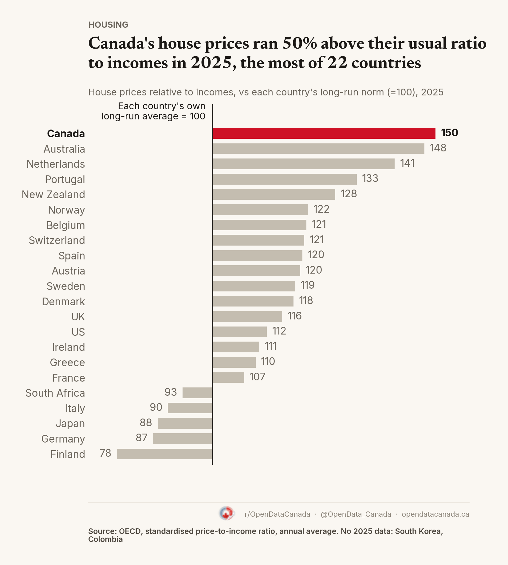 Bar chart of house prices relative to incomes versus each country's long-run average (100) in 2025. Canada 150, Australia 148, Netherlands 141, down to Finland 78. UK 116, US 112.