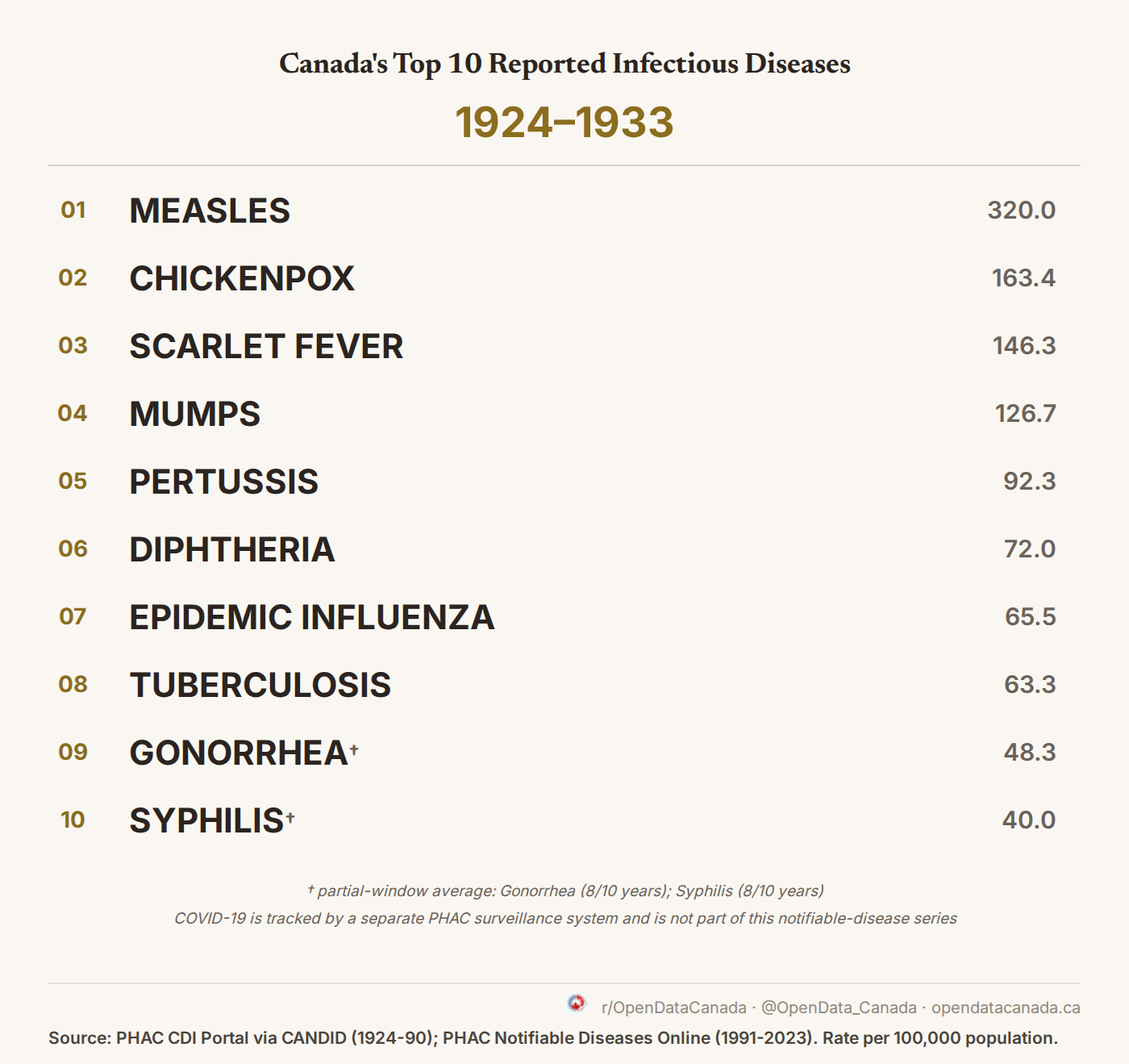 Top 10 reported notifiable diseases in Canada, 1924-1933