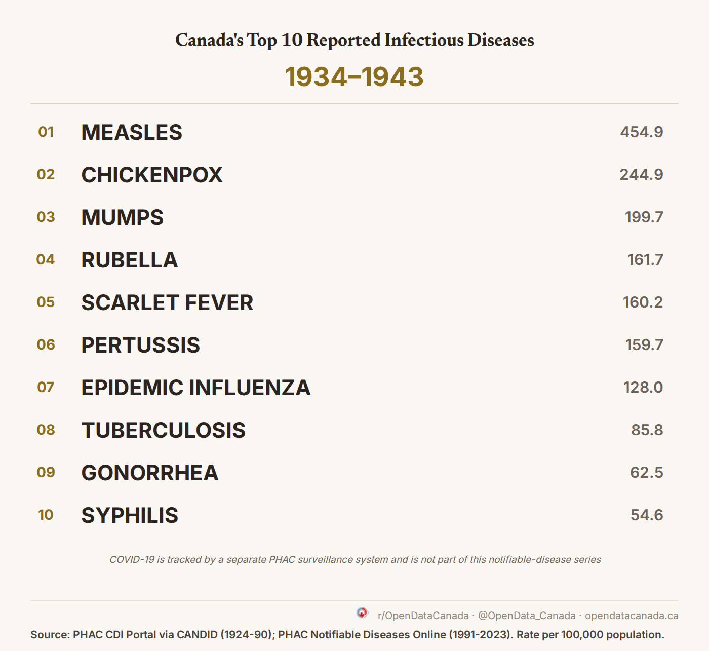 Top 10 reported notifiable diseases in Canada, 1934-1943