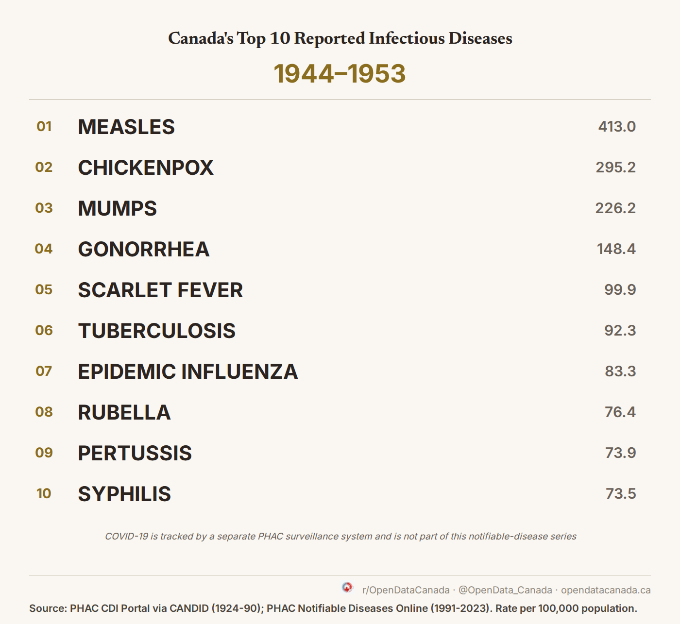 Top 10 reported notifiable diseases in Canada, 1944-1953