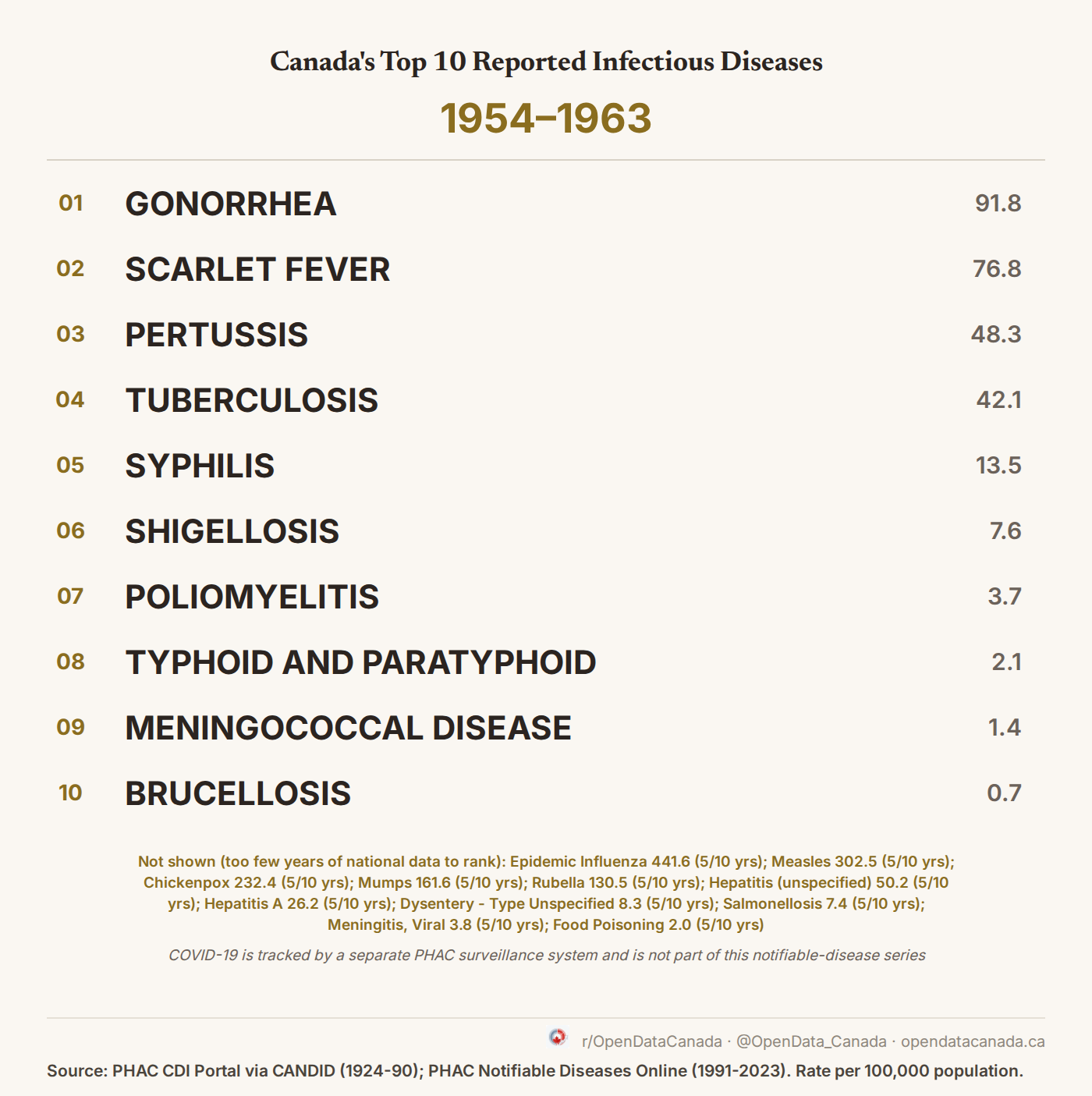 Top 10 reported notifiable diseases in Canada, 1954-1963