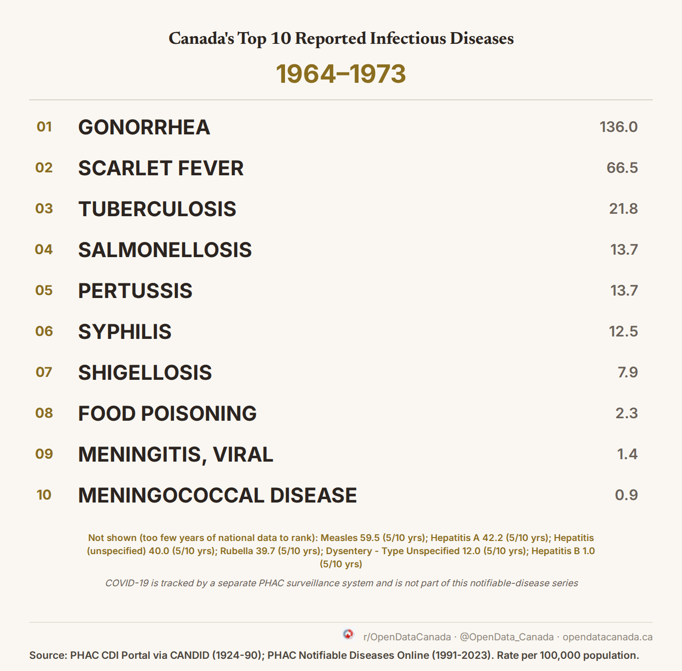 Top 10 reported notifiable diseases in Canada, 1964-1973