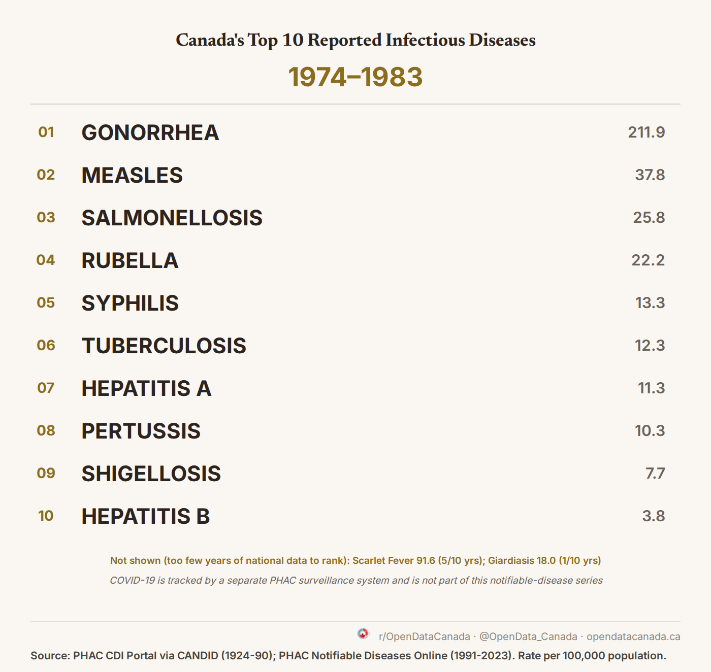 Top 10 reported notifiable diseases in Canada, 1974-1983