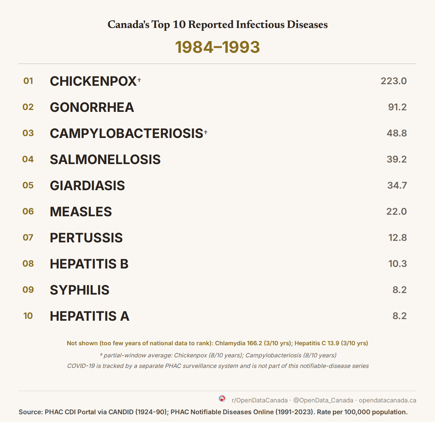 Top 10 reported notifiable diseases in Canada, 1984-1993