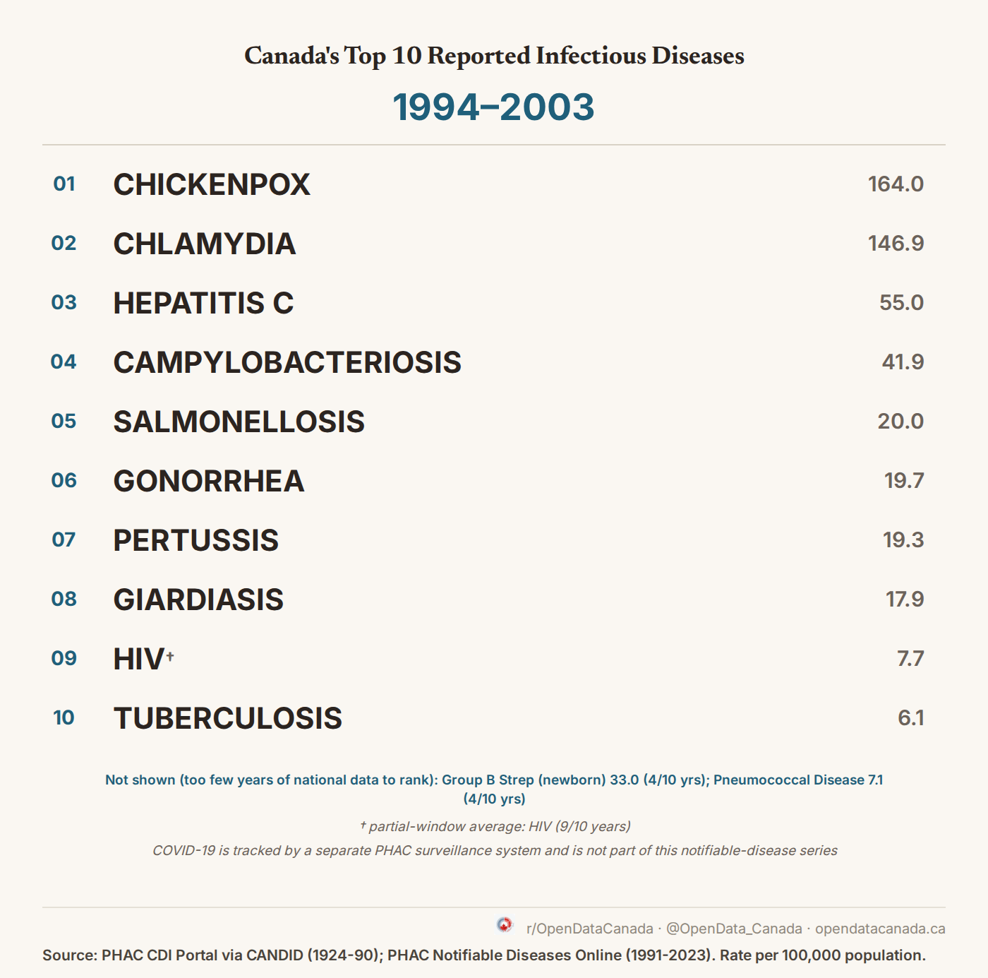 Top 10 reported notifiable diseases in Canada, 1994-2003