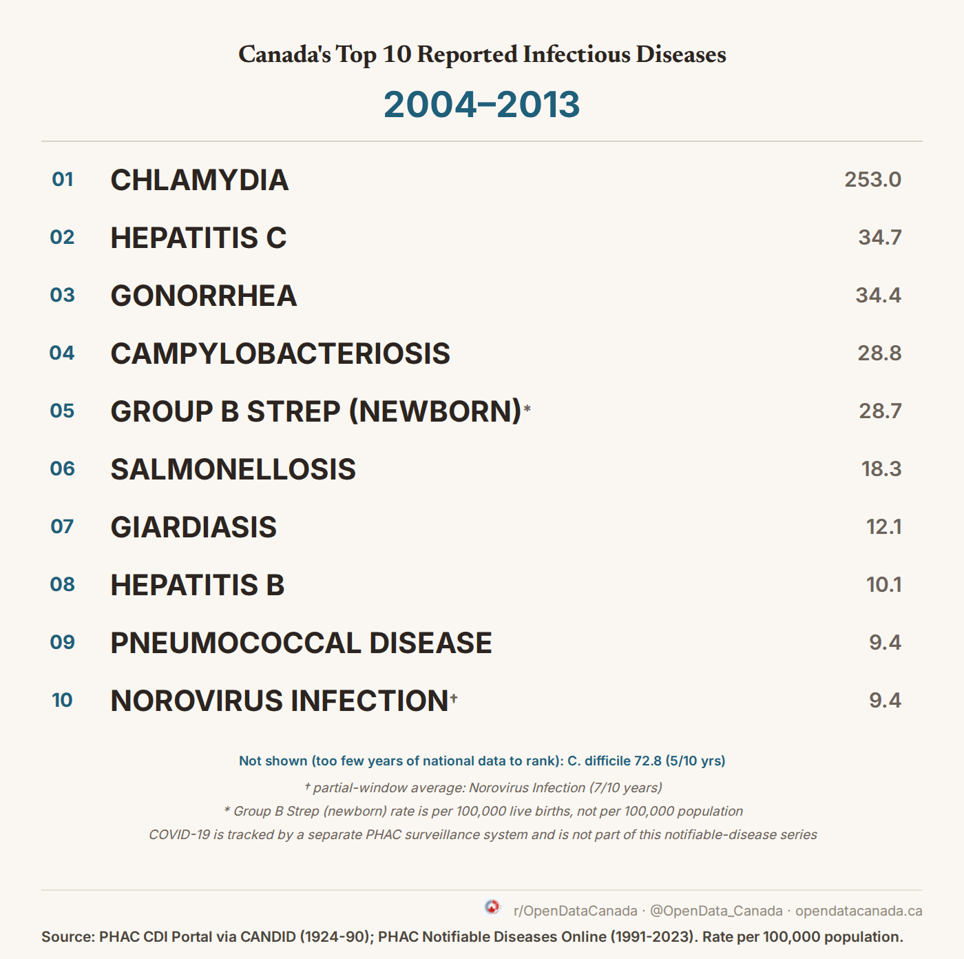 Top 10 reported notifiable diseases in Canada, 2004-2013