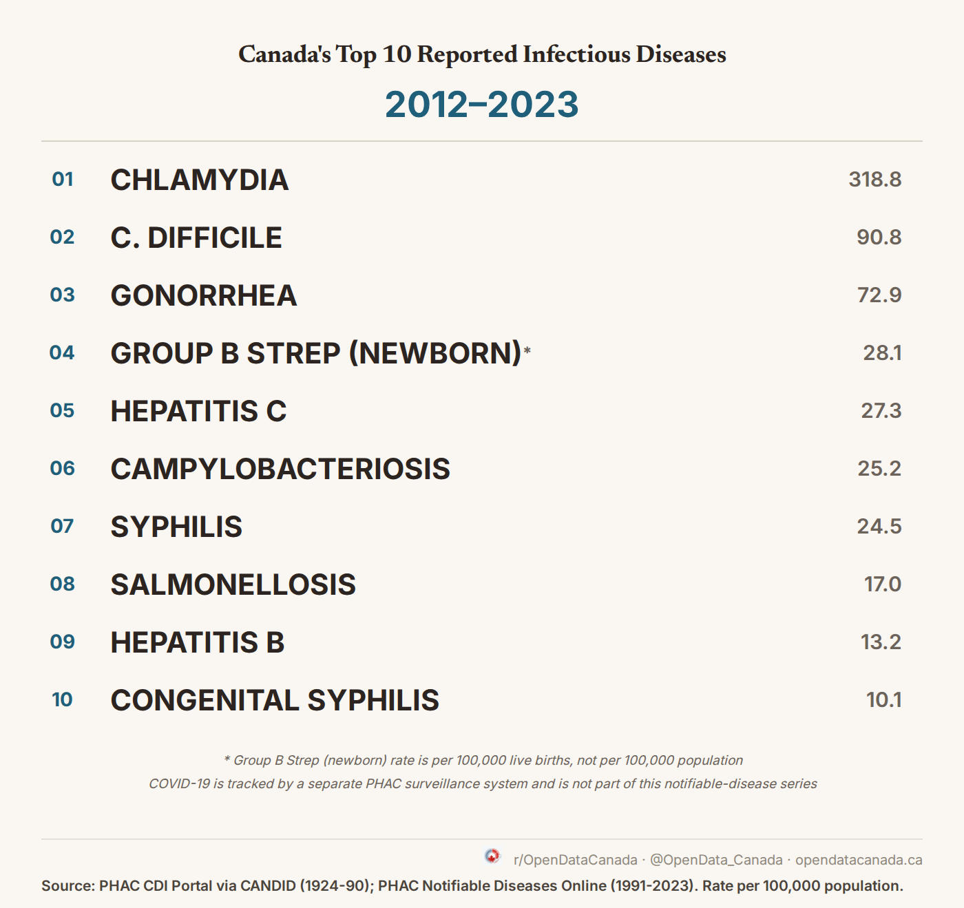 Top 10 reported notifiable diseases in Canada, 2012-2023
