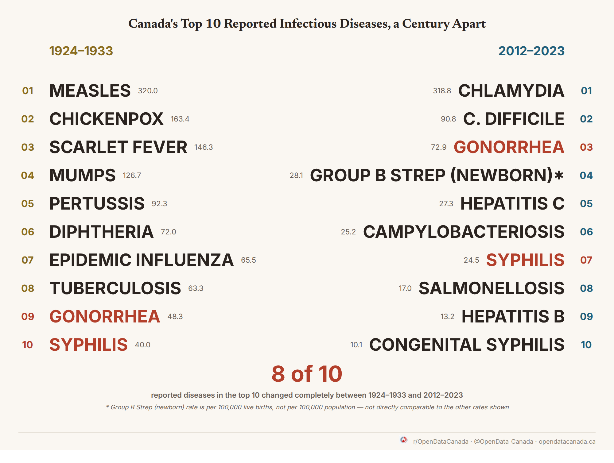 Two-column ranked list of Canada's top 10 reported notifiable diseases by average annual rate per 100,000 for 1924-1933 versus 2012-2023. Only gonorrhea and syphilis appear on both lists.