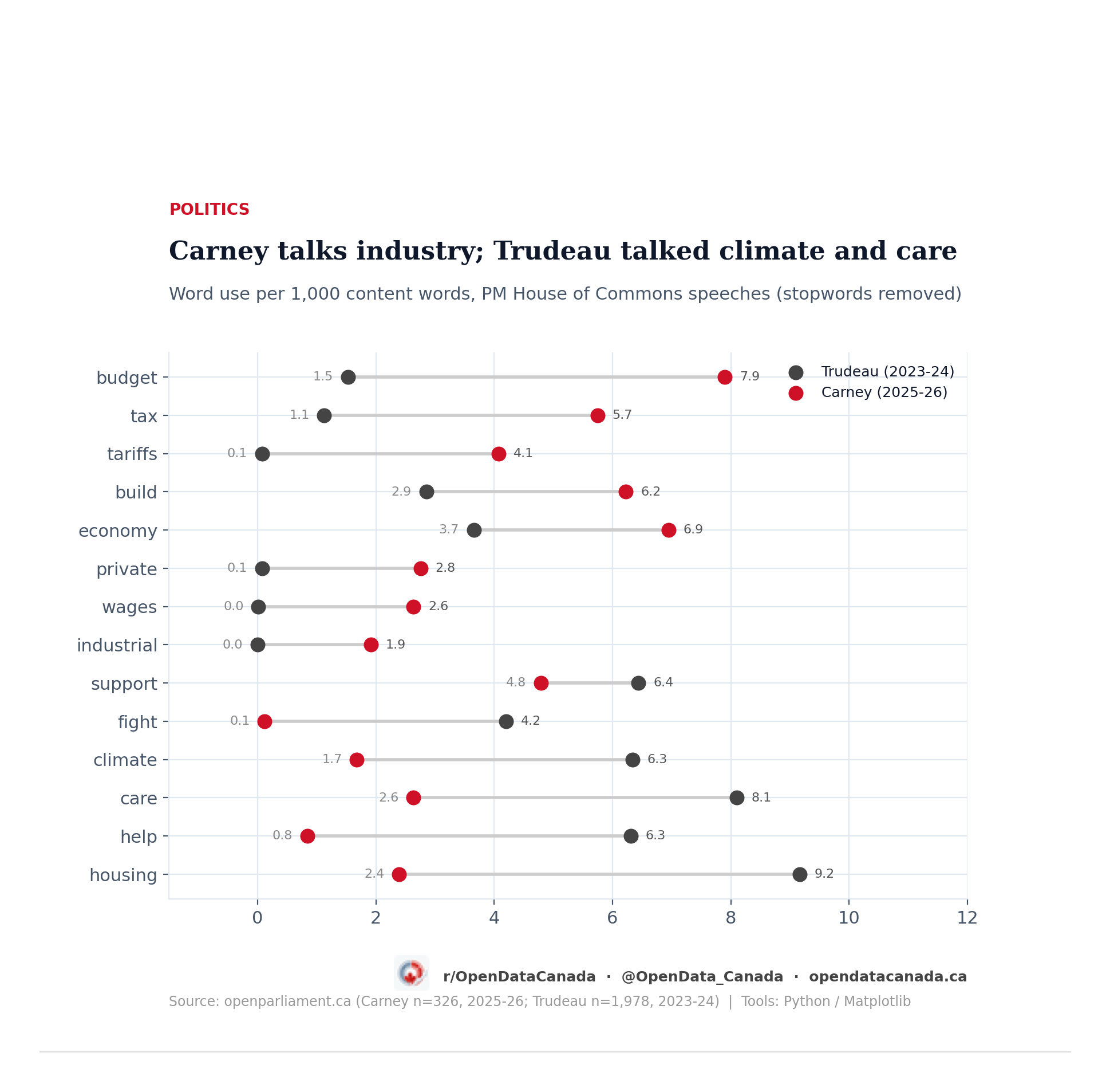 Dumbbell chart comparing how often Carney and Trudeau use 14 words per 1,000 content words. Carney leads on budget, tax, tariffs, build, economy, private, wages and industrial; Trudeau leads on support, fight, climate, care, help and housing.