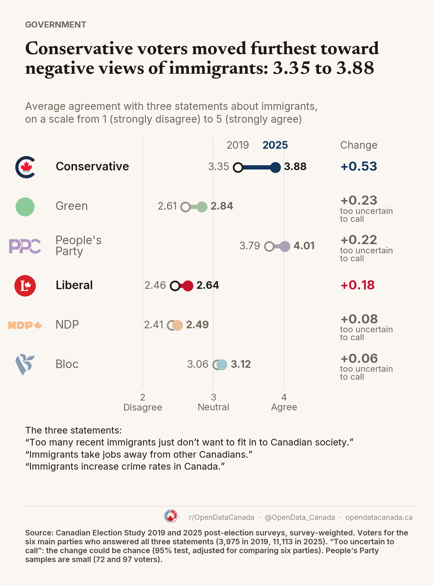 Dumbbell chart: average score on three immigration statements (1 to 5) by party, 2019 vs 2025. Conservative 3.35 to 3.88 (+0.53), Green +0.23, People's Party +0.22, Liberal +0.18, NDP +0.08, Bloc +0.06. Only the Conservative and Liberal changes are clearly more than chance; the other four are marked too uncertain to call.
