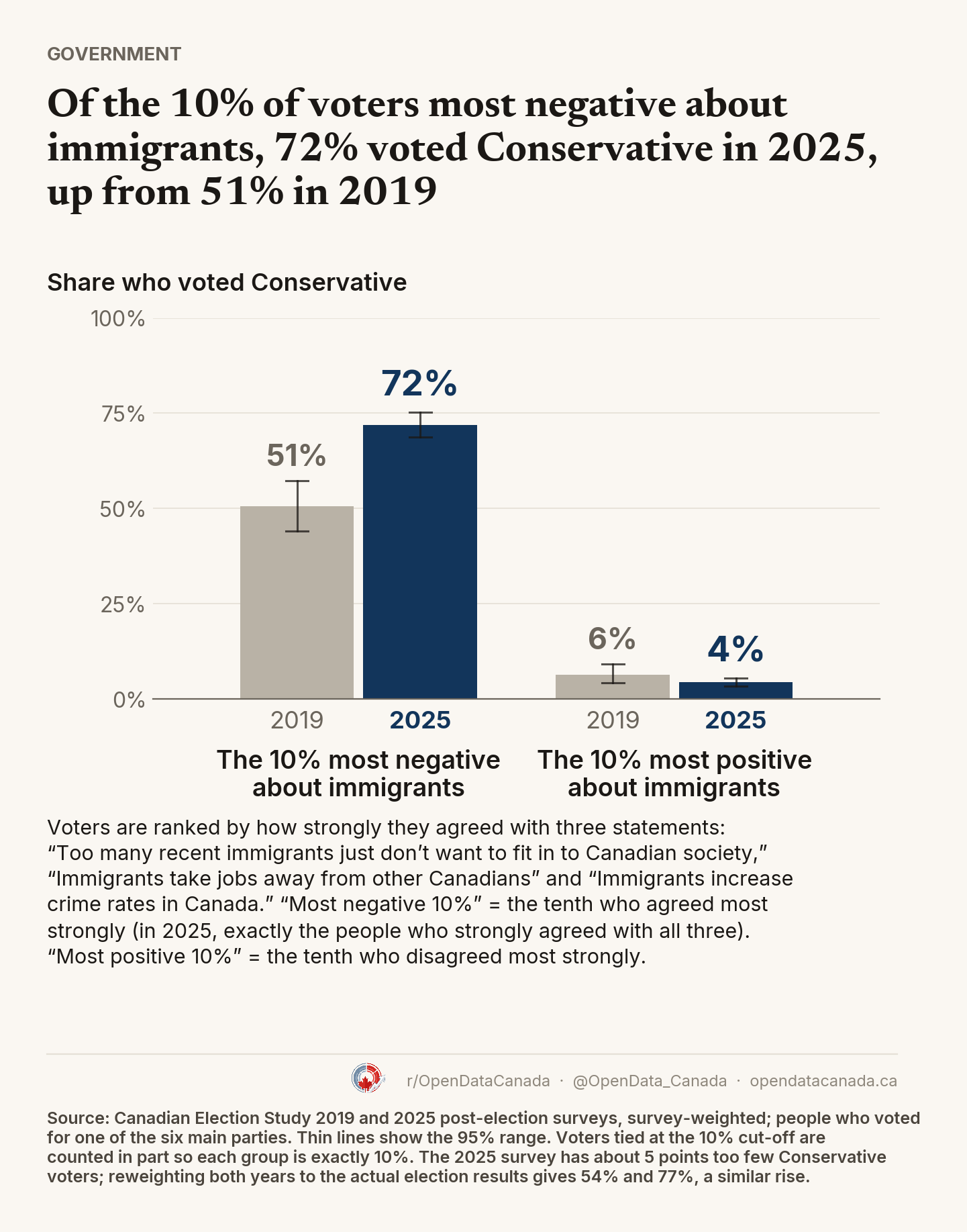 Bar chart: share who voted Conservative among the 10% of voters most negative about immigrants and the 10% most positive, 2019 vs 2025. Most negative: 51% in 2019, 72% in 2025. Most positive: 6% in 2019, 4% in 2025.