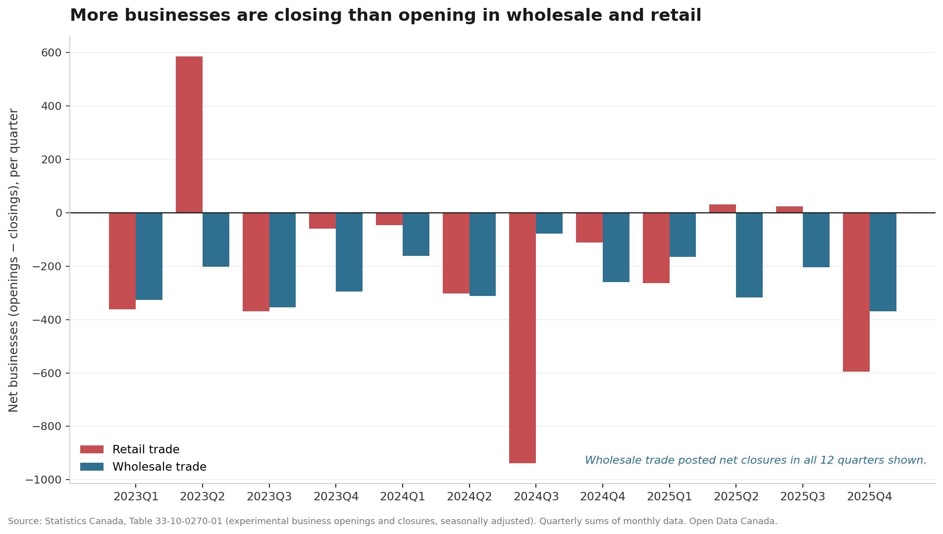 Bar chart of net business openings minus closings per quarter for retail and wholesale trade in Canada, 2023 to 2025, showing wholesale negative in all 12 quarters and retail negative in most.