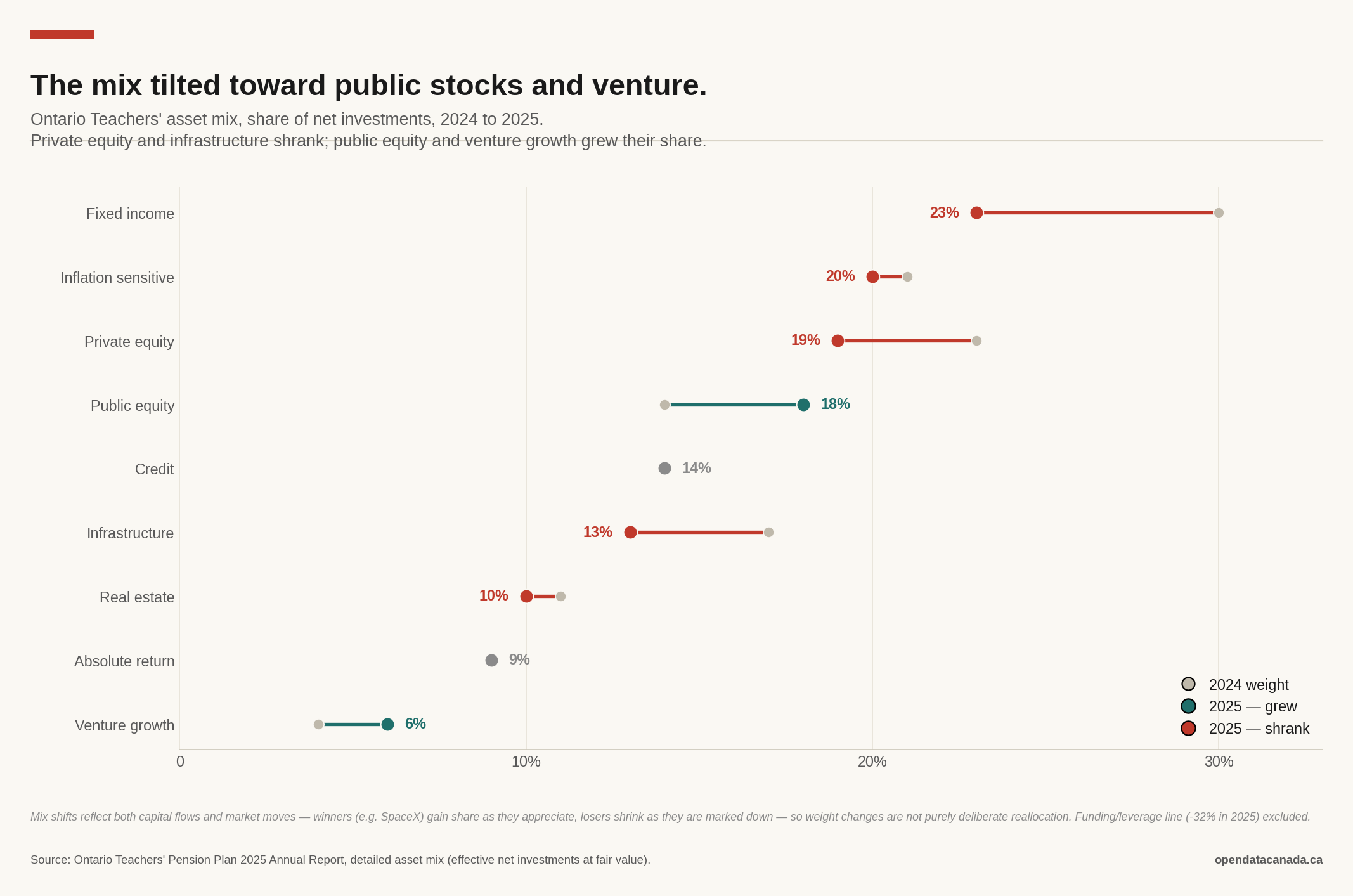 Dumbbell chart of Ontario Teachers' asset mix in 2024 versus 2025. Public equity rose from 14 to 18 percent and venture growth from 4 to 6 percent, while private equity fell from 23 to 19 percent and infrastructure from 17 to 13 percent.