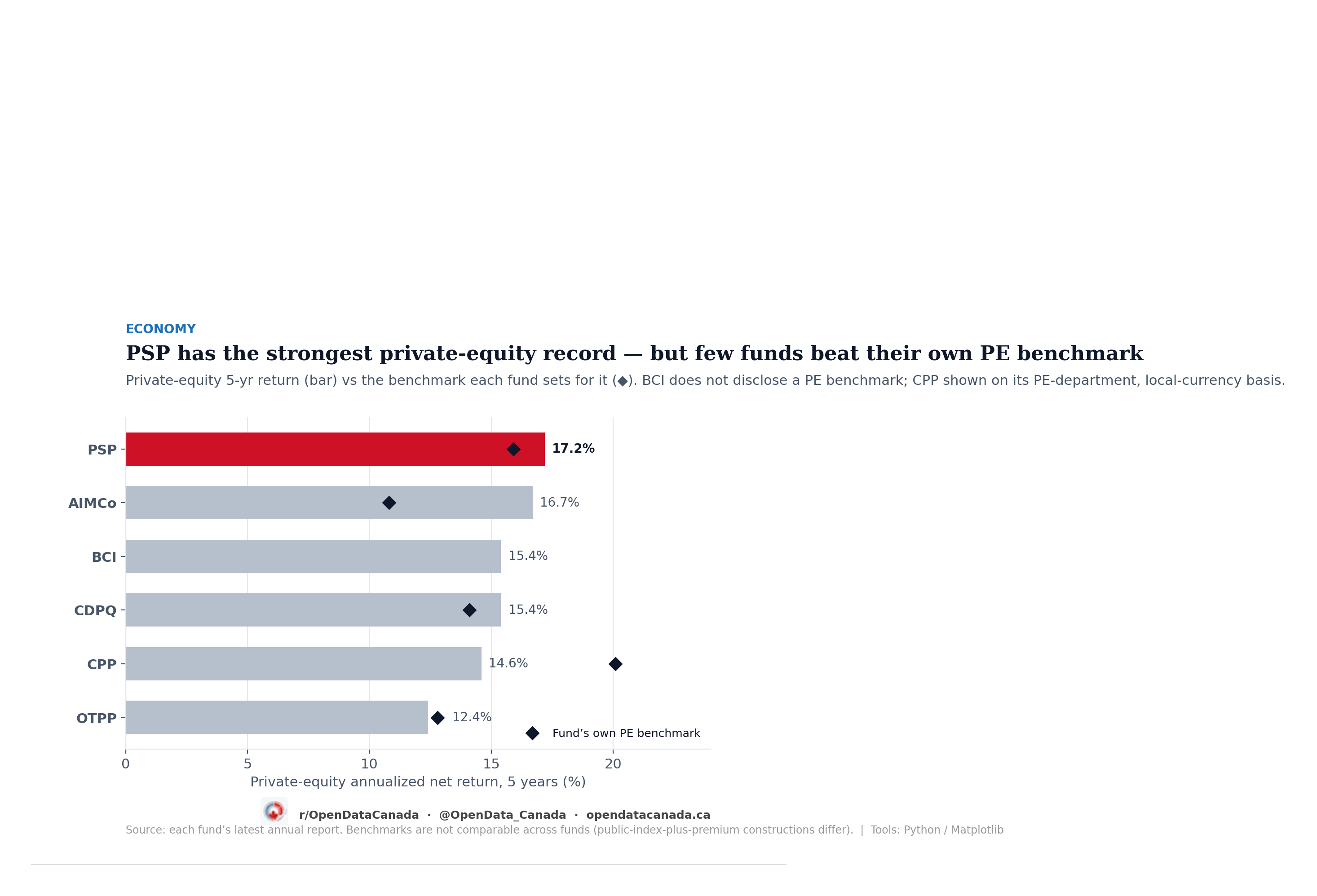 Horizontal bar chart of six funds' five-year private-equity returns with their benchmarks marked as diamonds. PSP leads at 17.2 percent; AIMCo's private equity beats its benchmark by the most; CPP and Ontario Teachers trail theirs.