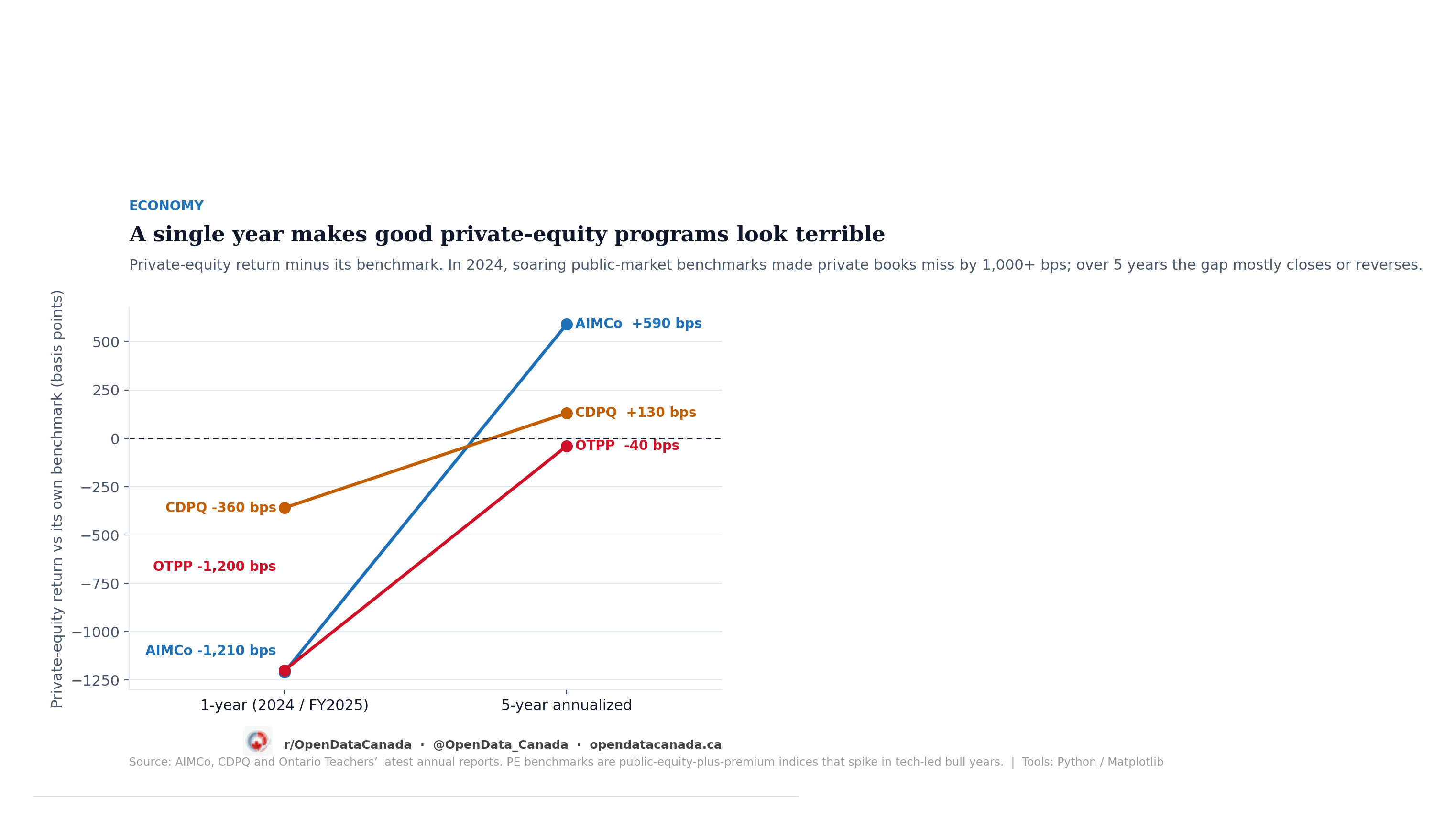 Slope chart showing three funds' private-equity return versus benchmark. In the latest single year AIMCo and Ontario Teachers missed by about 1,200 basis points; over five years AIMCo is ahead by 590 and the gaps largely close.