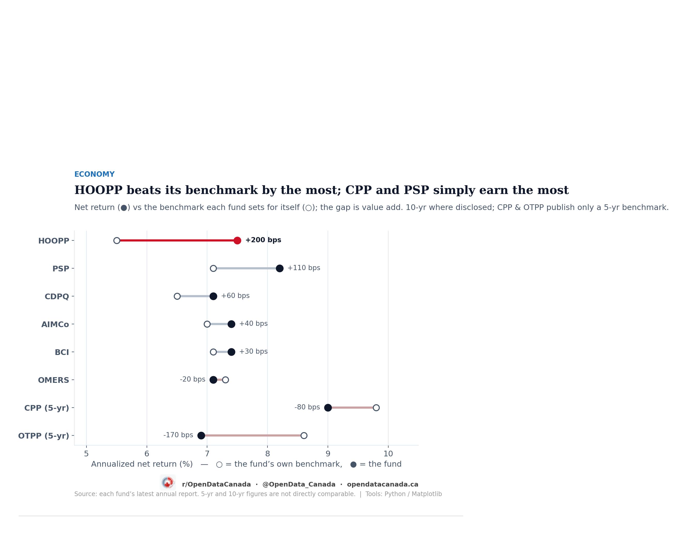 Dumbbell chart of eight Canadian pension funds, each fund's net return marked against the benchmark it sets for itself. HOOPP has the widest positive gap at plus 200 basis points; CPP and PSP sit furthest right with the highest returns; Ontario Teachers trails its benchmark.