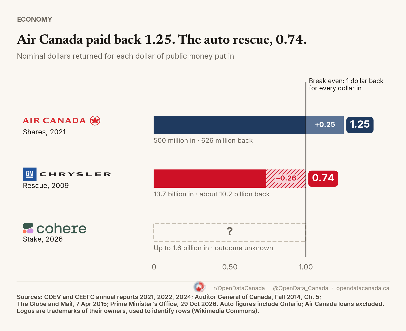 Chart of dollars returned for each dollar of public money put in, with a break-even line at 1.00. Air Canada shares bought in 2021: 1.25, from 500 million in and 626 million back. GM and Chrysler rescue in 2009: 0.74, from 13.7 billion in and about 10.2 billion back, with the 0.26 shortfall hatched. Cohere in 2026: up to 1.6 billion in, outcome unknown, shown as an empty dashed bar. Company logos identify each row.