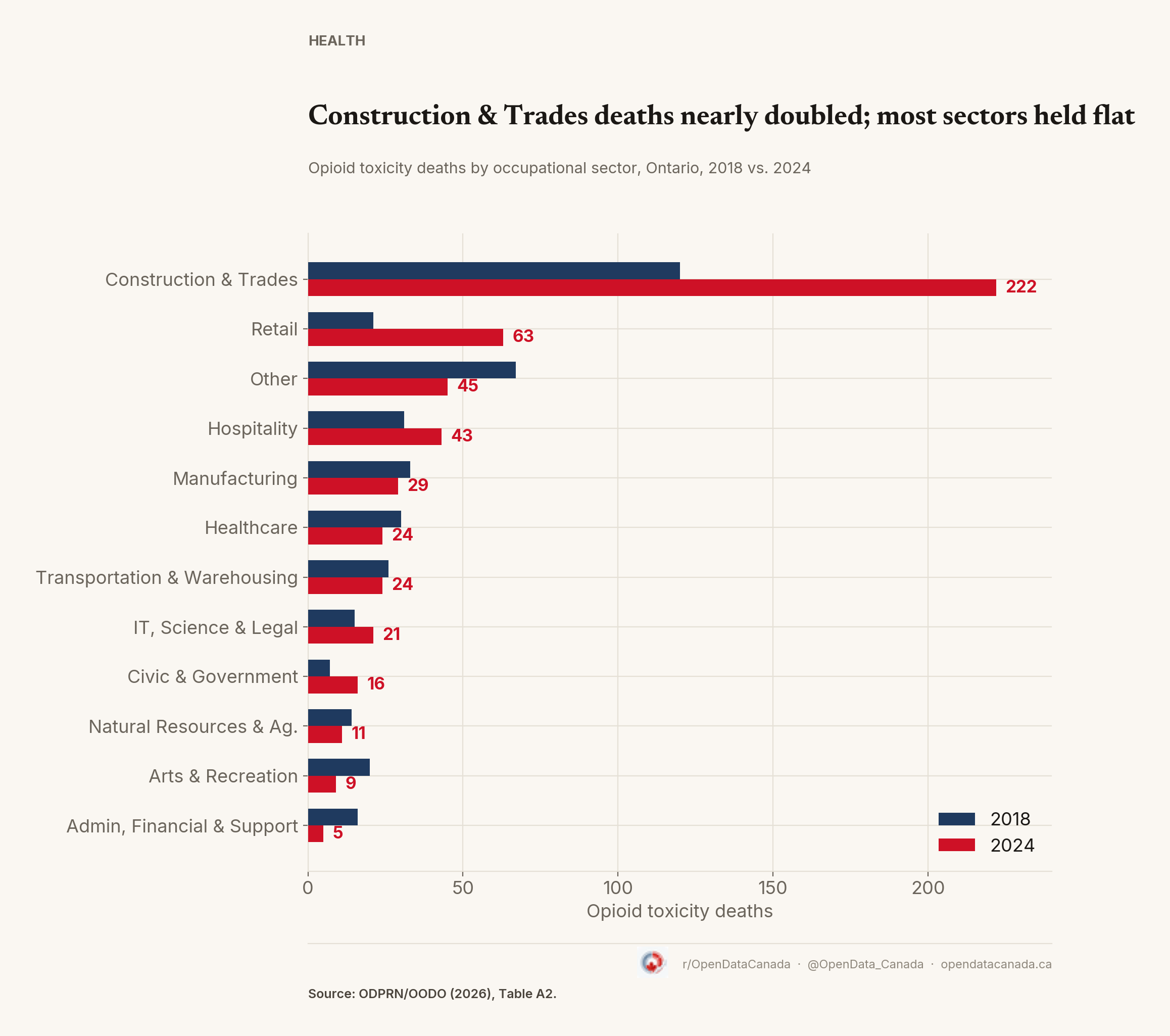 Ranked bar chart: opioid toxicity deaths by occupational sector, Ontario 2018 vs 2024, Construction & Trades far ahead at 222