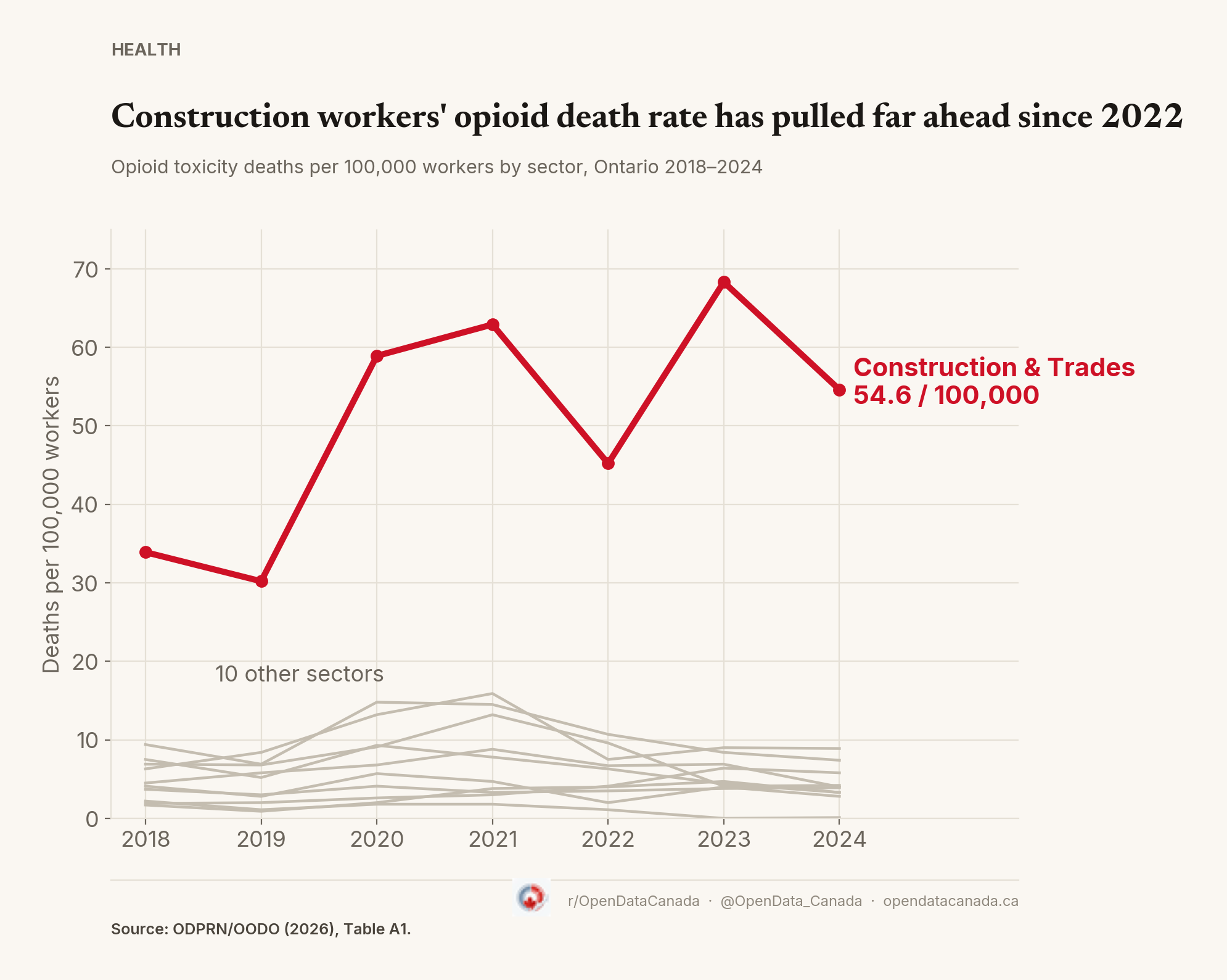Line chart: Construction & Trades opioid death rate pulls far ahead of 10 other Ontario sectors since 2022