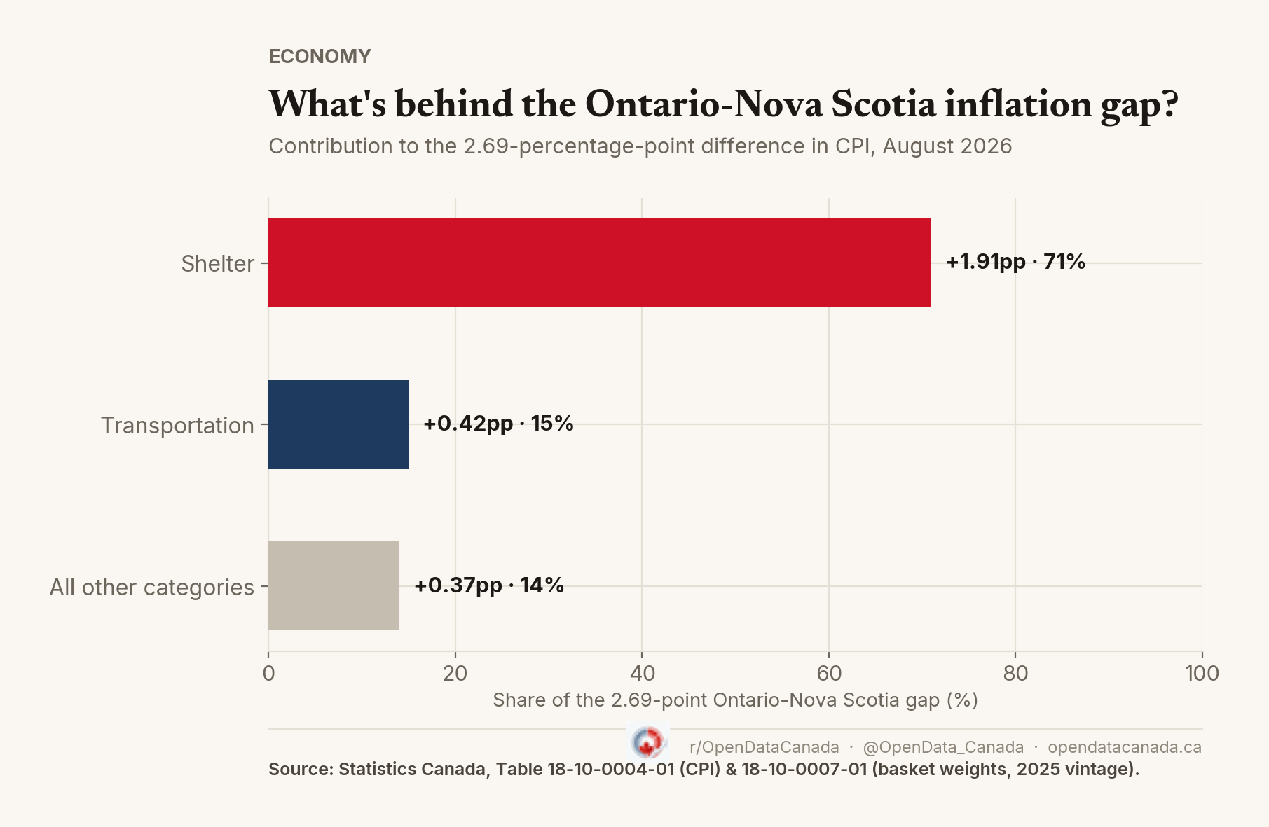 Horizontal bar chart showing shelter accounts for 71%, transportation 15%, and all other categories 14% of the 2.69-point Ontario-Nova Scotia inflation-rate gap.