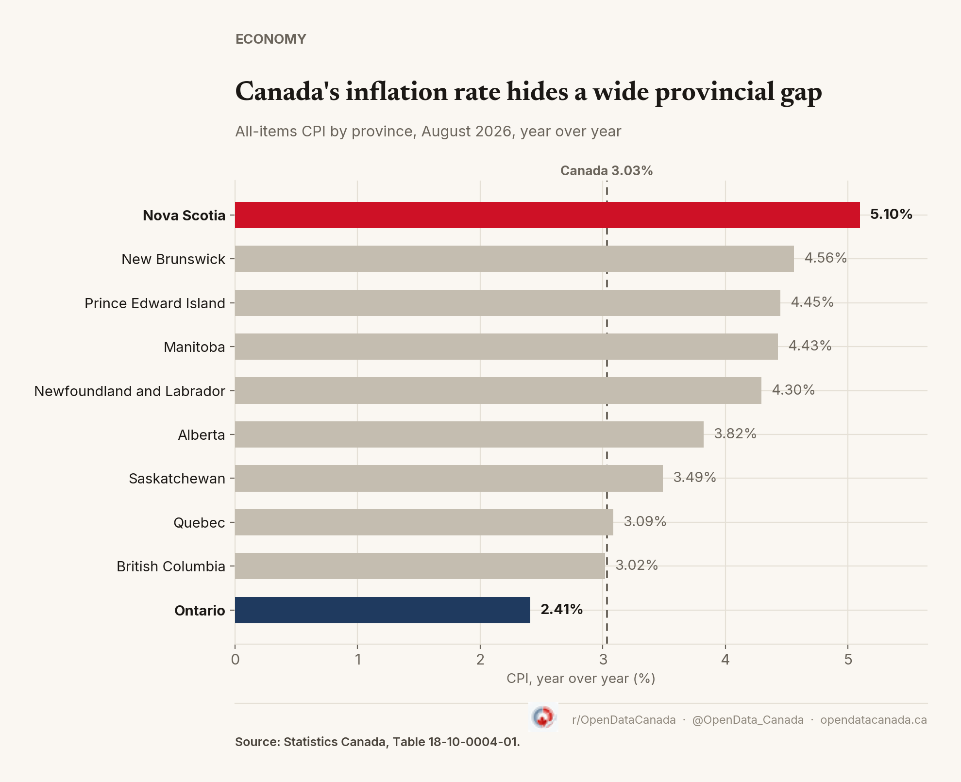 Horizontal bar chart ranking provincial CPI year-over-year change for August 2026, with Ontario and Nova Scotia highlighted and a dashed line marking the national rate of 3.03%.