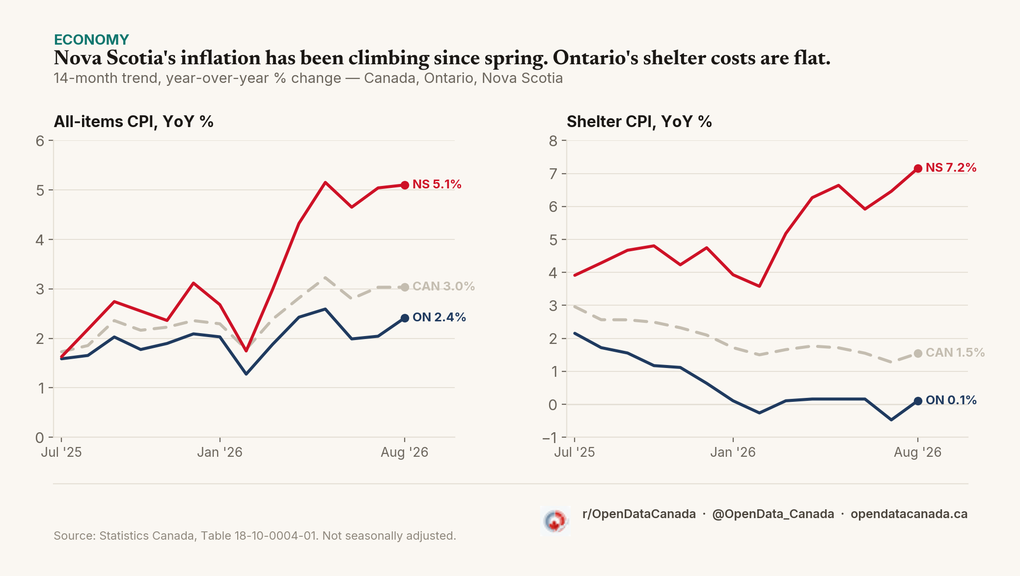 Two line charts showing 14-month trends in all-items CPI and shelter CPI for Canada, Ontario, and Nova Scotia, year over year.