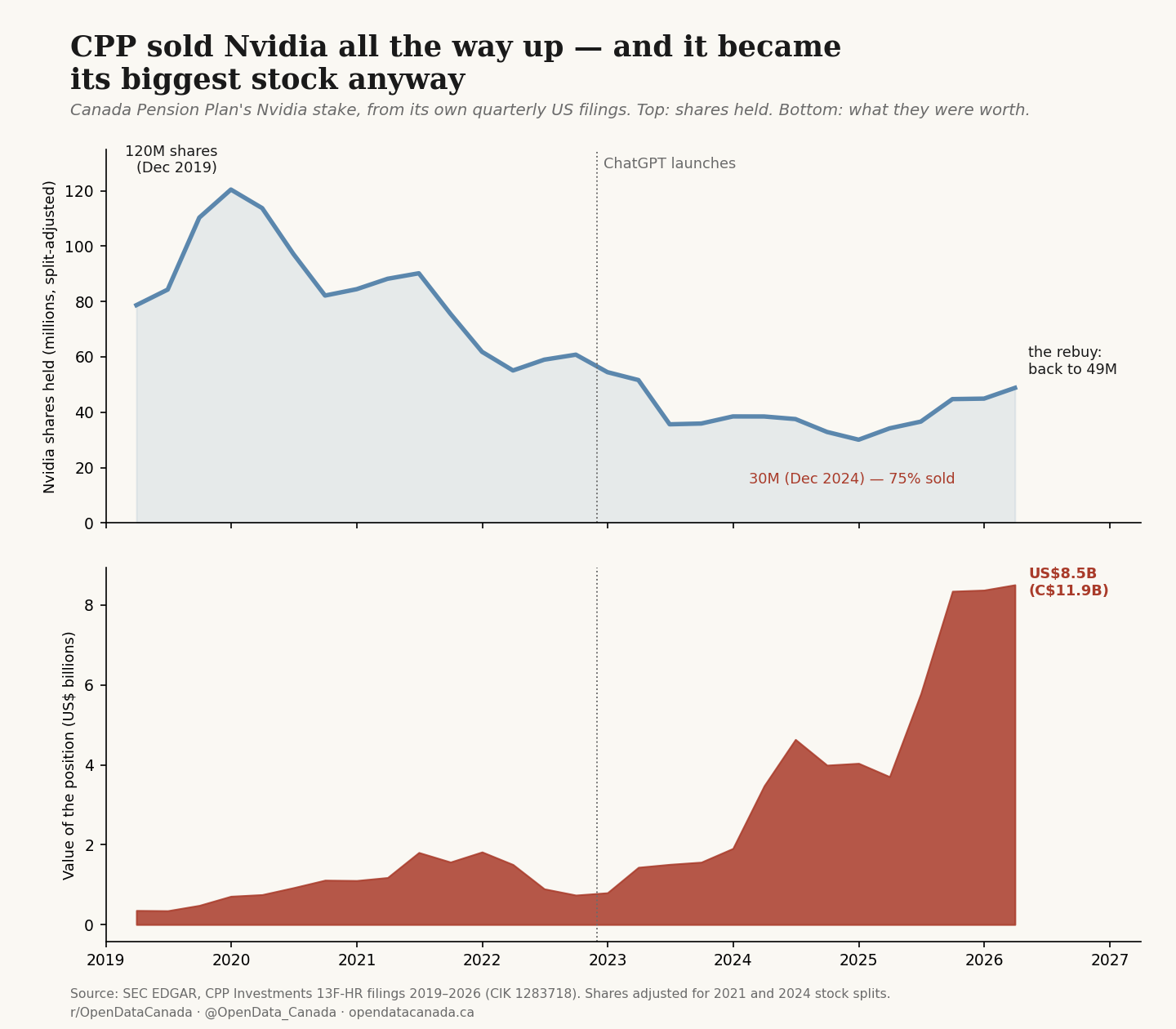 Two-panel chart of CPP's Nvidia stake from 2019 to 2026. Top panel: split-adjusted shares held, peaking at 120 million in December 2019, falling to 30 million by December 2024, then rising back to 49 million. Bottom panel: the position's value exploding from under 1 billion to 8.5 billion US dollars despite the selling.