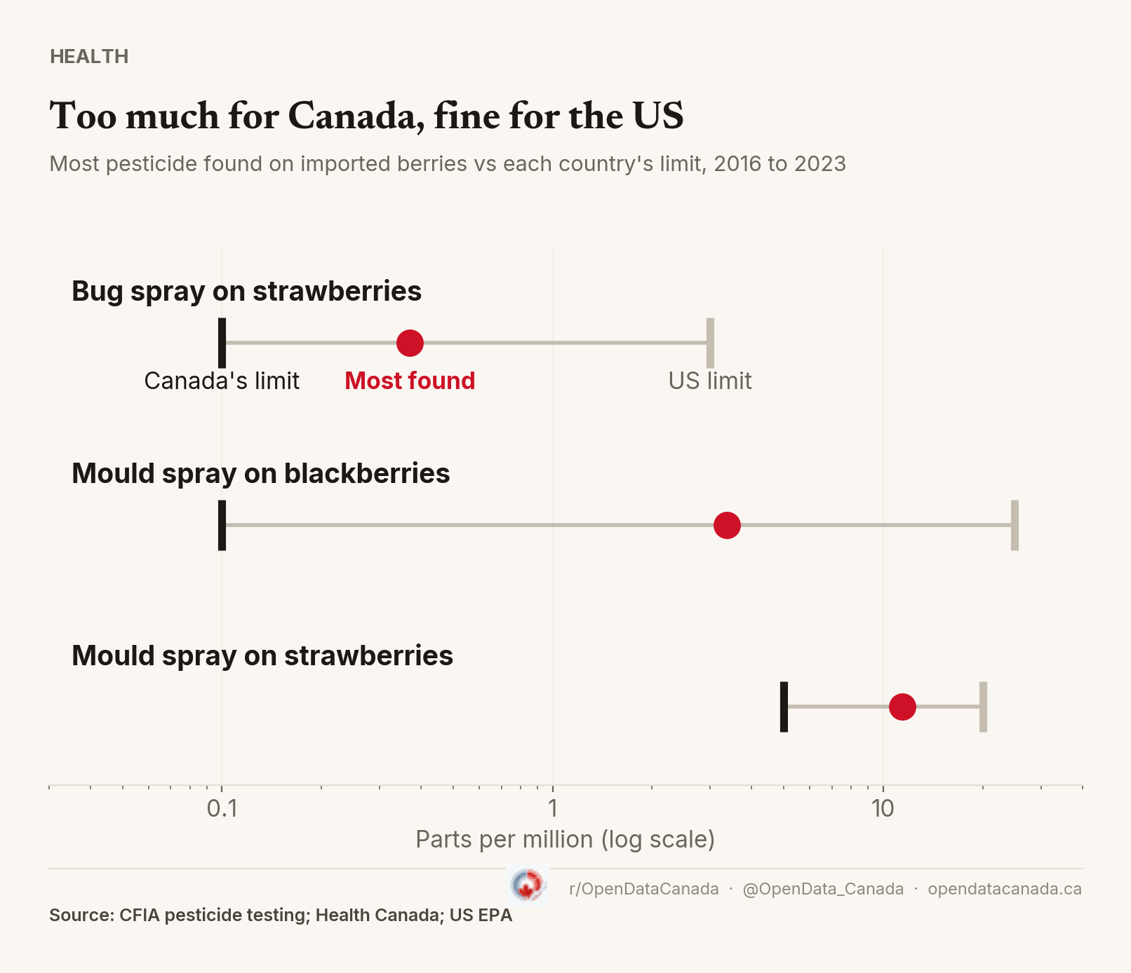 Chart of three pesticide and berry pairs. In each, the most pesticide CFIA found on imported berries is above Canada's limit and below the US limit.