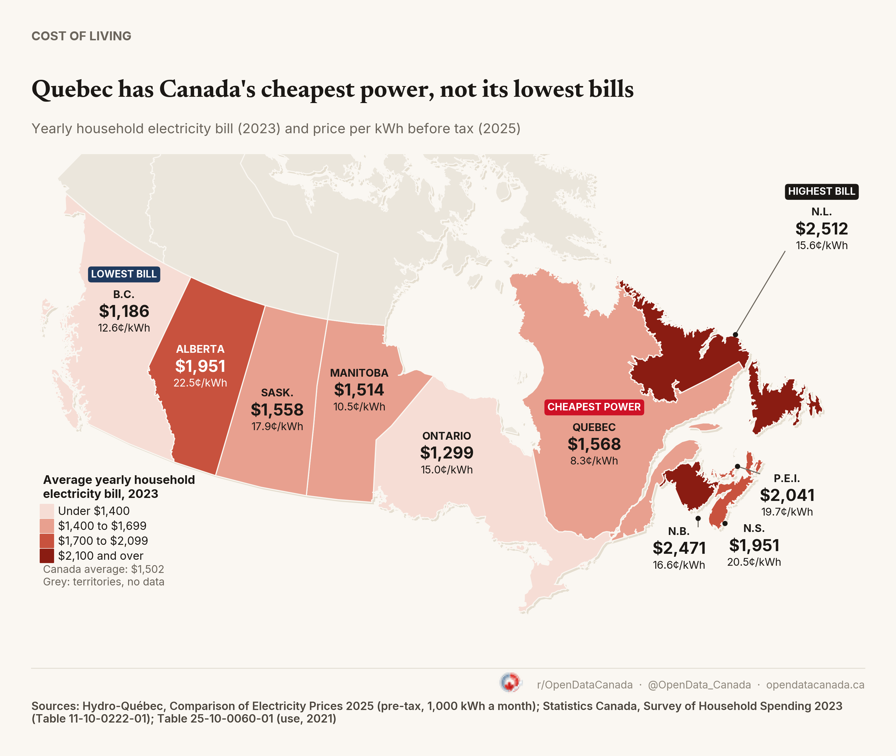 Map of Canada's provinces labelled with average yearly household electricity bill in 2023 and price per kilowatt-hour in 2025. British Columbia 1,186 dollars and 12.6 cents, labelled lowest bill. Alberta 1,951 dollars and 22.5 cents. Saskatchewan 1,558 dollars and 17.9 cents. Manitoba 1,514 dollars and 10.5 cents. Ontario 1,299 dollars and 15.0 cents. Quebec 1,568 dollars and 8.3 cents, labelled cheapest power. Newfoundland and Labrador 2,512 dollars and 15.6 cents, labelled highest bill. New Brunswick 2,471 dollars and 16.6 cents, Prince Edward Island 2,041 dollars and 19.7 cents, and Nova Scotia 1,951 dollars and 20.5 cents.