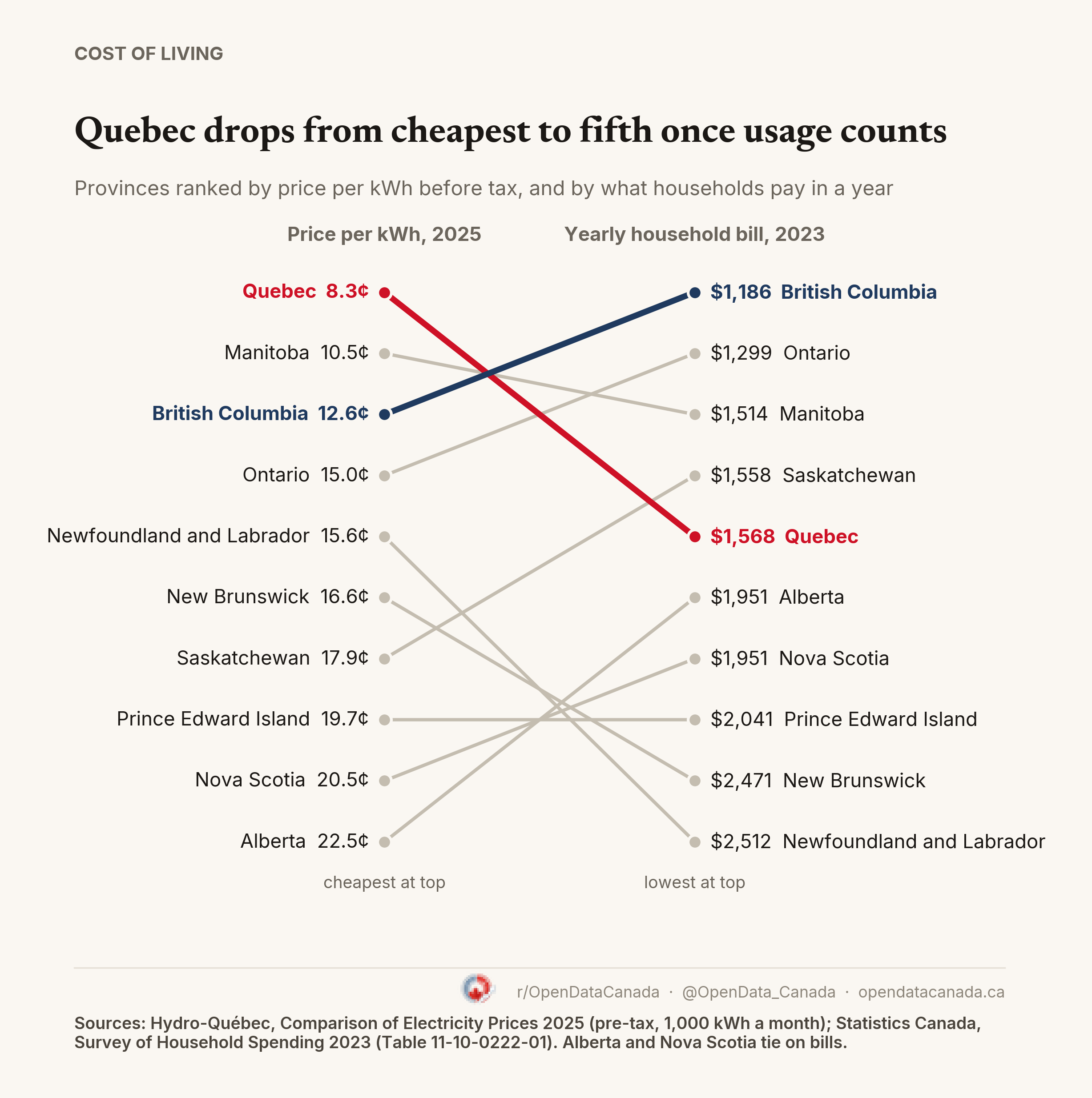 Chart with two ranked columns joined by lines, ranking the 10 provinces by 2025 price per kilowatt-hour on the left and by 2023 yearly household electricity bill on the right. Quebec falls from cheapest price to fifth-lowest bill. British Columbia rises from third on price to lowest bill. Alberta moves from most expensive price to a tie for fourth-highest bill.