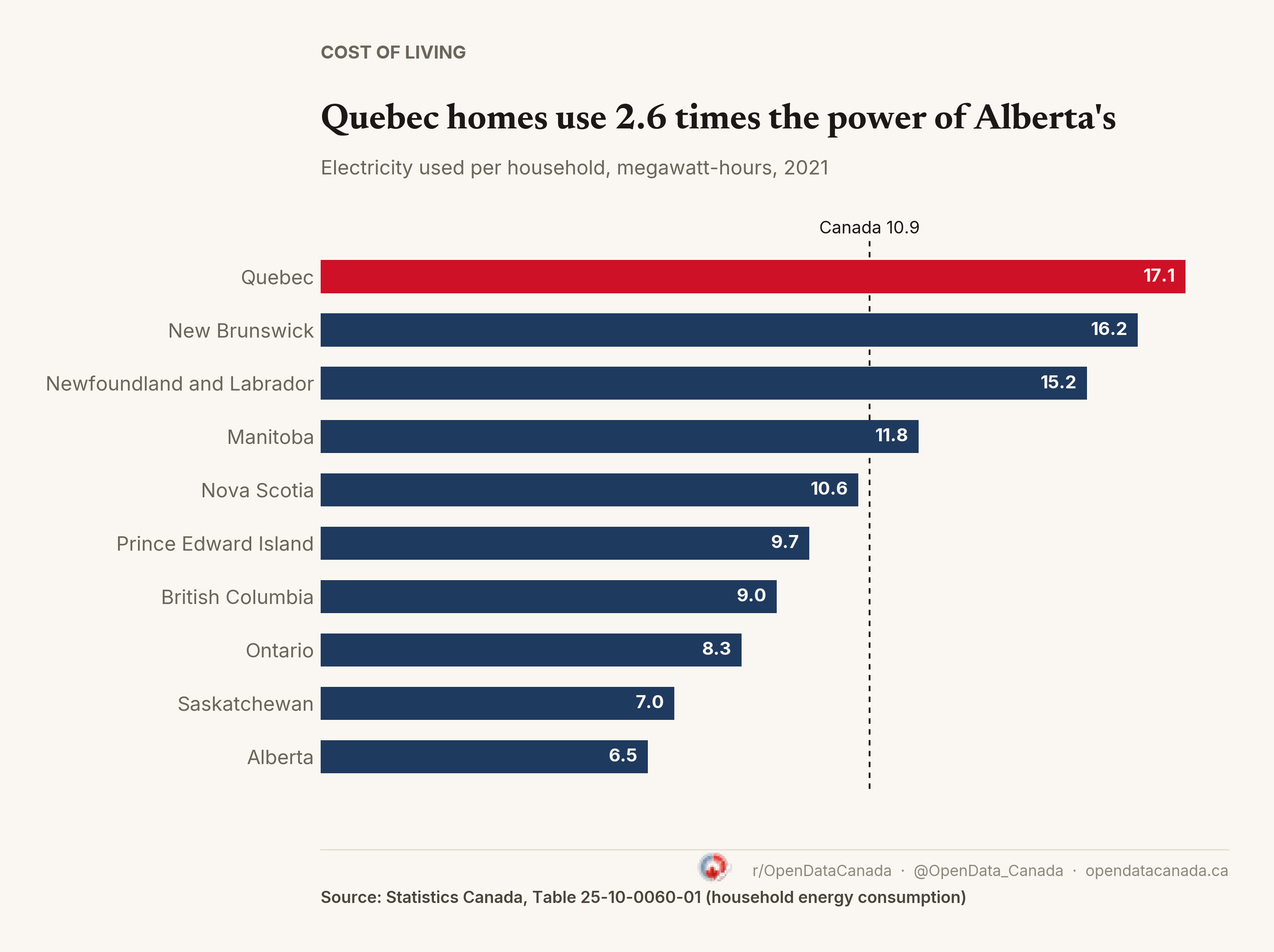 Bar chart of electricity used per household in 2021, in megawatt-hours. Quebec 17.1, New Brunswick 16.2, Newfoundland and Labrador 15.2, Manitoba 11.8, Nova Scotia 10.6, Prince Edward Island 9.7, British Columbia 9.0, Ontario 8.3, Saskatchewan 7.0, Alberta 6.5. Canada 10.9.