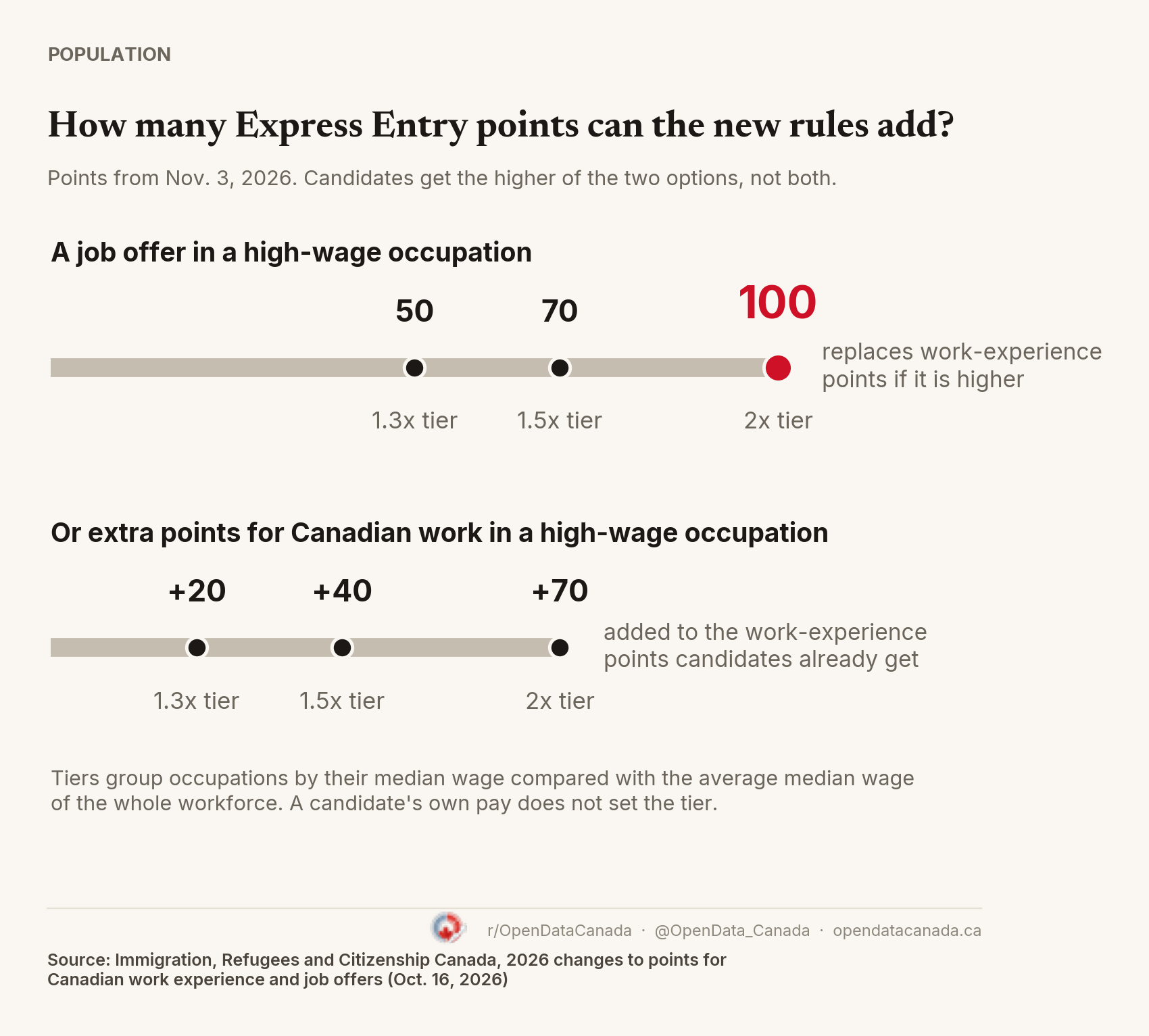 Chart of the new Express Entry points from Nov. 3, 2026. A job offer in a high-wage occupation earns 50 points in the 1.3x tier, 70 in the 1.5x tier and 100 in the 2x tier, and replaces work-experience points if it is higher. Canadian work in a high-wage occupation adds 20, 40 or 70 points on top of work-experience points.