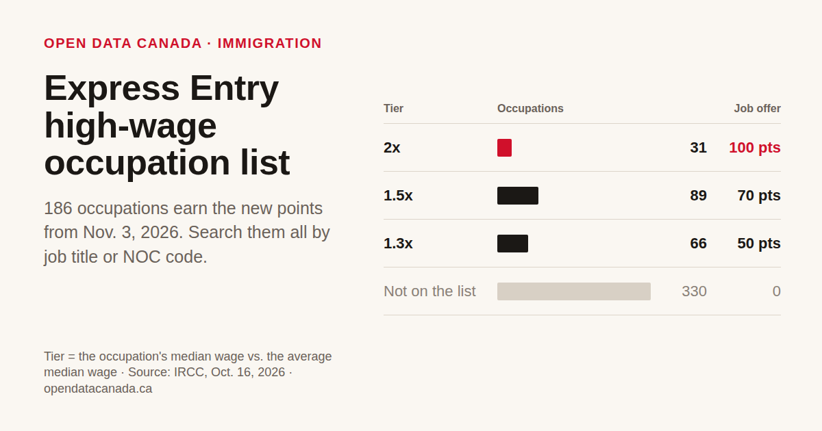 Express Entry high-wage occupation list: 31 occupations in the 2x tier, 89 in the 1.5x tier and 66 in the 1.3x tier