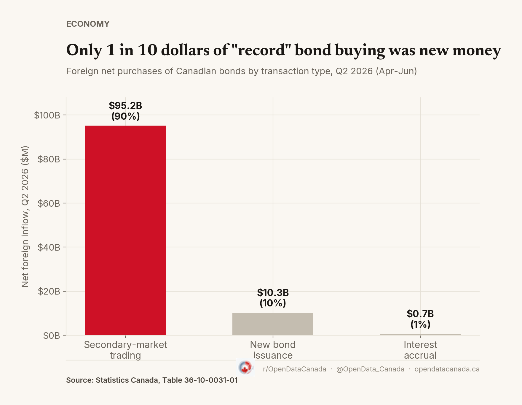 Bar chart showing Q2 2026 foreign bond purchases split by transaction type: 95.2 billion dollars secondary-market trading, 10.3 billion dollars new issuance, 0.7 billion dollars interest accrual