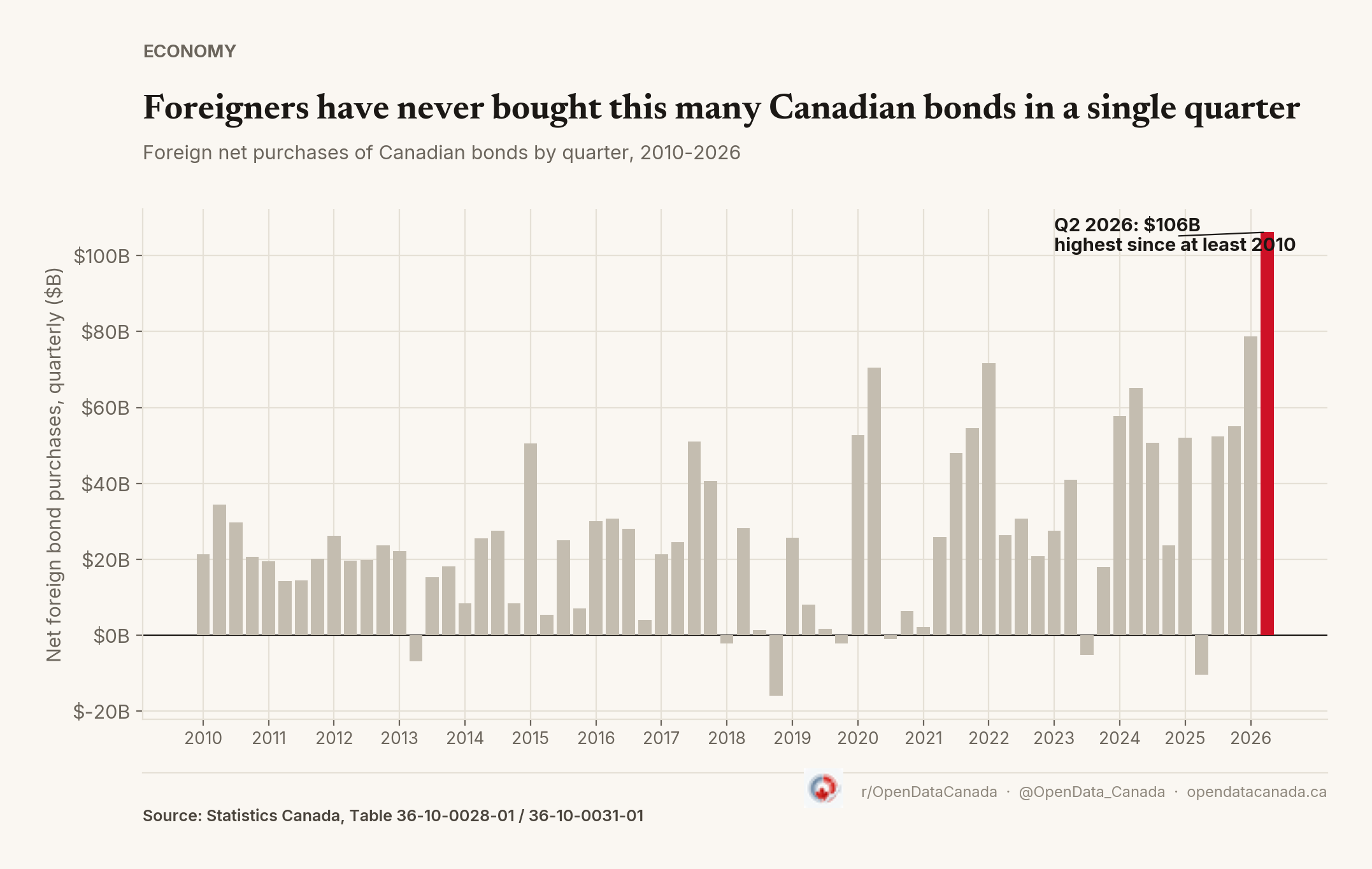 Bar chart of quarterly foreign net bond purchases from 2010 to 2026, showing Q2 2026 at 106 billion dollars as the tallest bar, well above the prior peaks in Q1 2022 (71.7 billion) and the pandemic quarter Q2 2020 (70.5 billion)