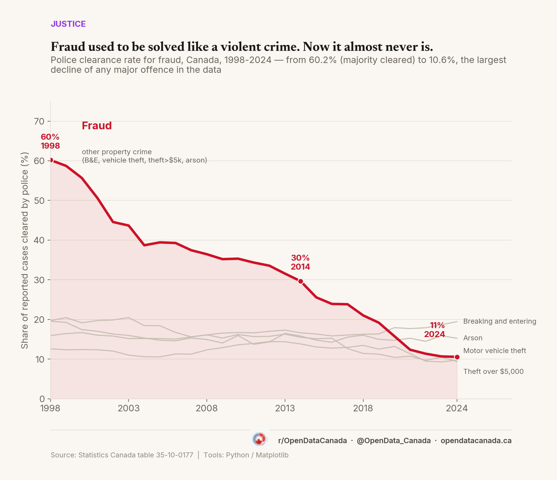Line chart showing Canada's fraud clearance rate falling from 60% in 1998 to 11% in 2024, with other property crime types shown flat in the background for comparison.