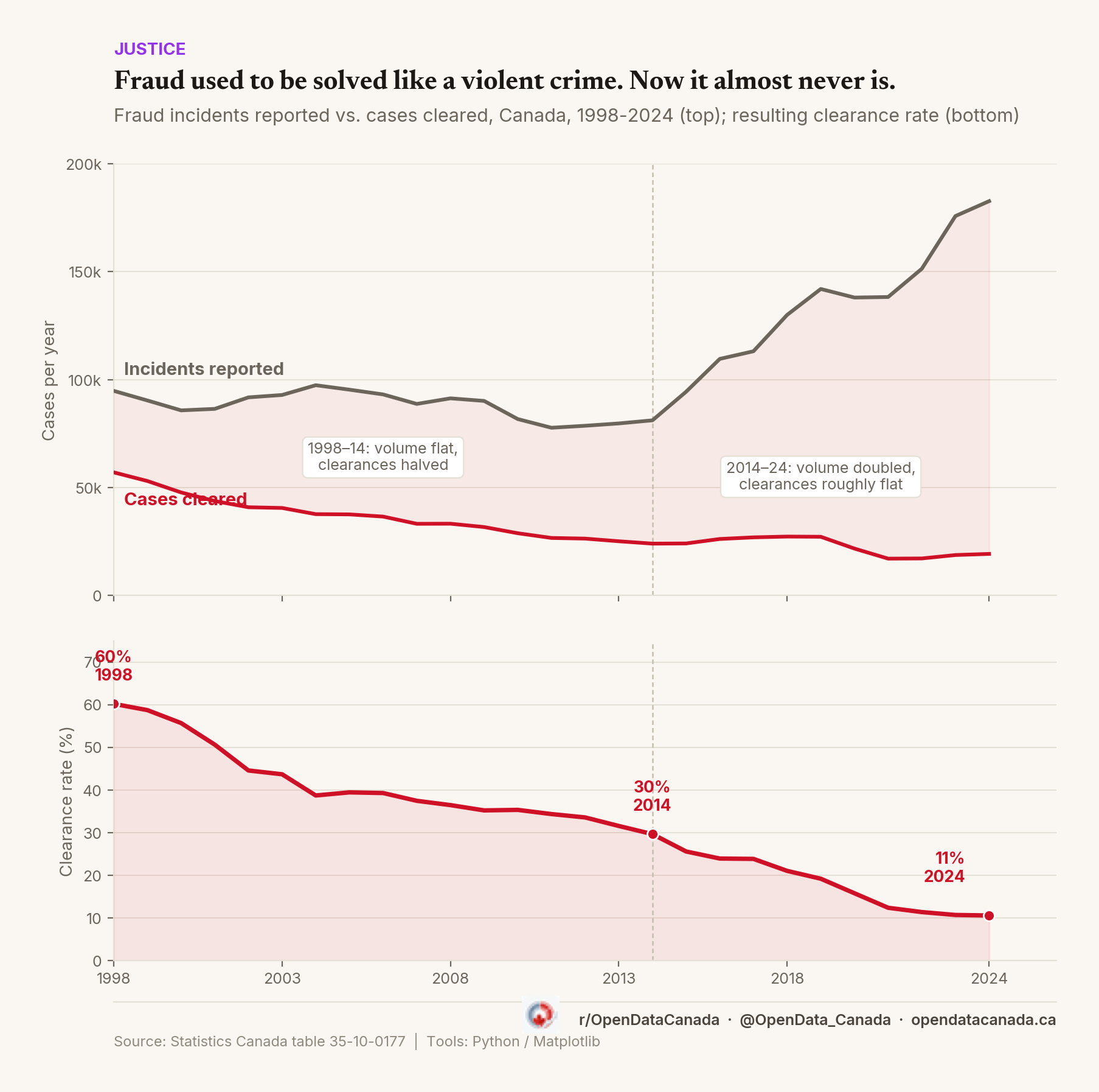 Two-panel chart. Top panel: fraud incidents reported versus cases cleared, Canada, 1998-2024, in raw counts, showing incidents flat then surging past 180,000 by 2024 while cleared cases fall and then flatten near 20,000. Bottom panel: the resulting clearance rate falling from 60% to 11%.