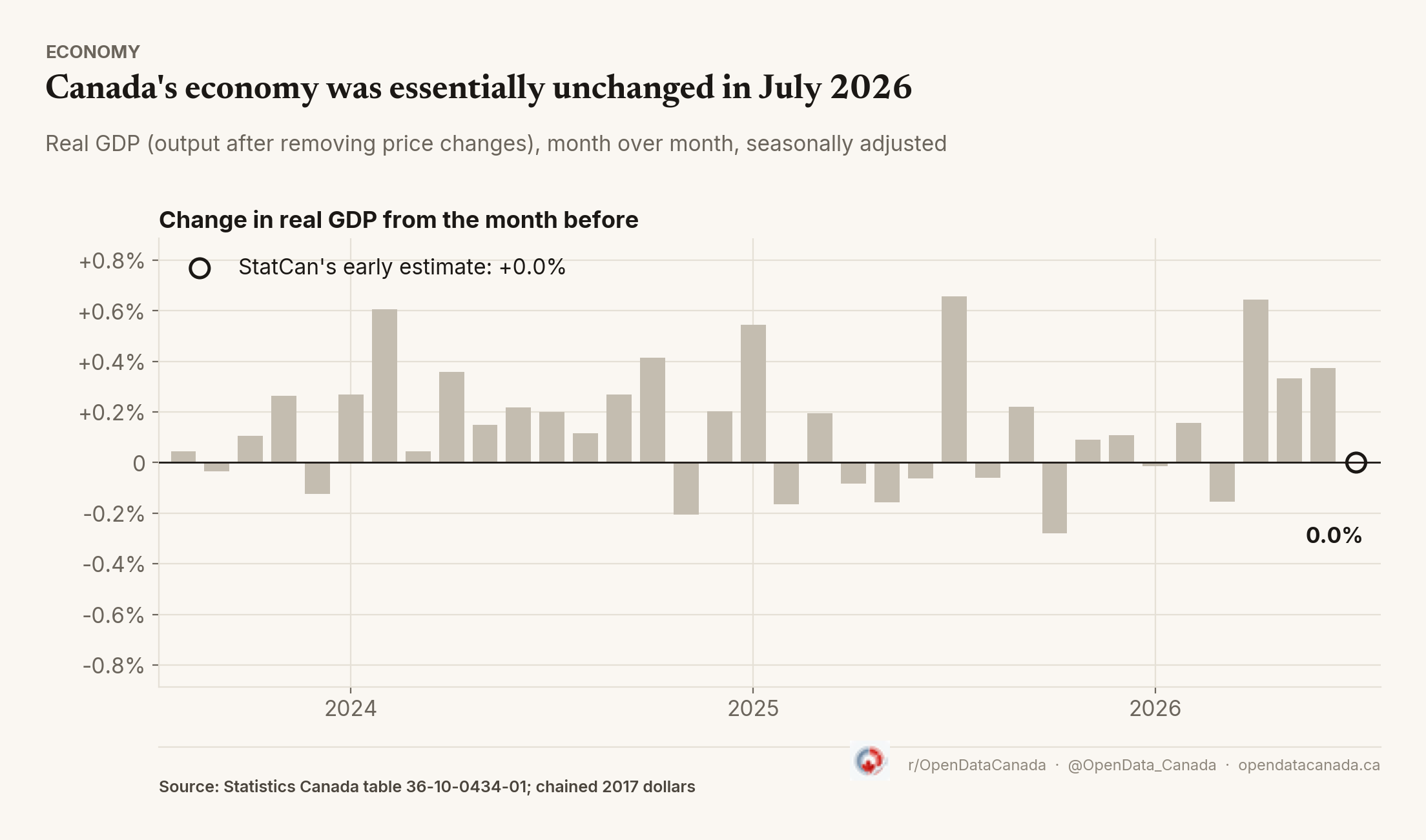 Monthly change in Canada's real GDP since mid-2023. July 2026 is 0.0%, matching StatCan's early estimate of zero; April to June were all gains.