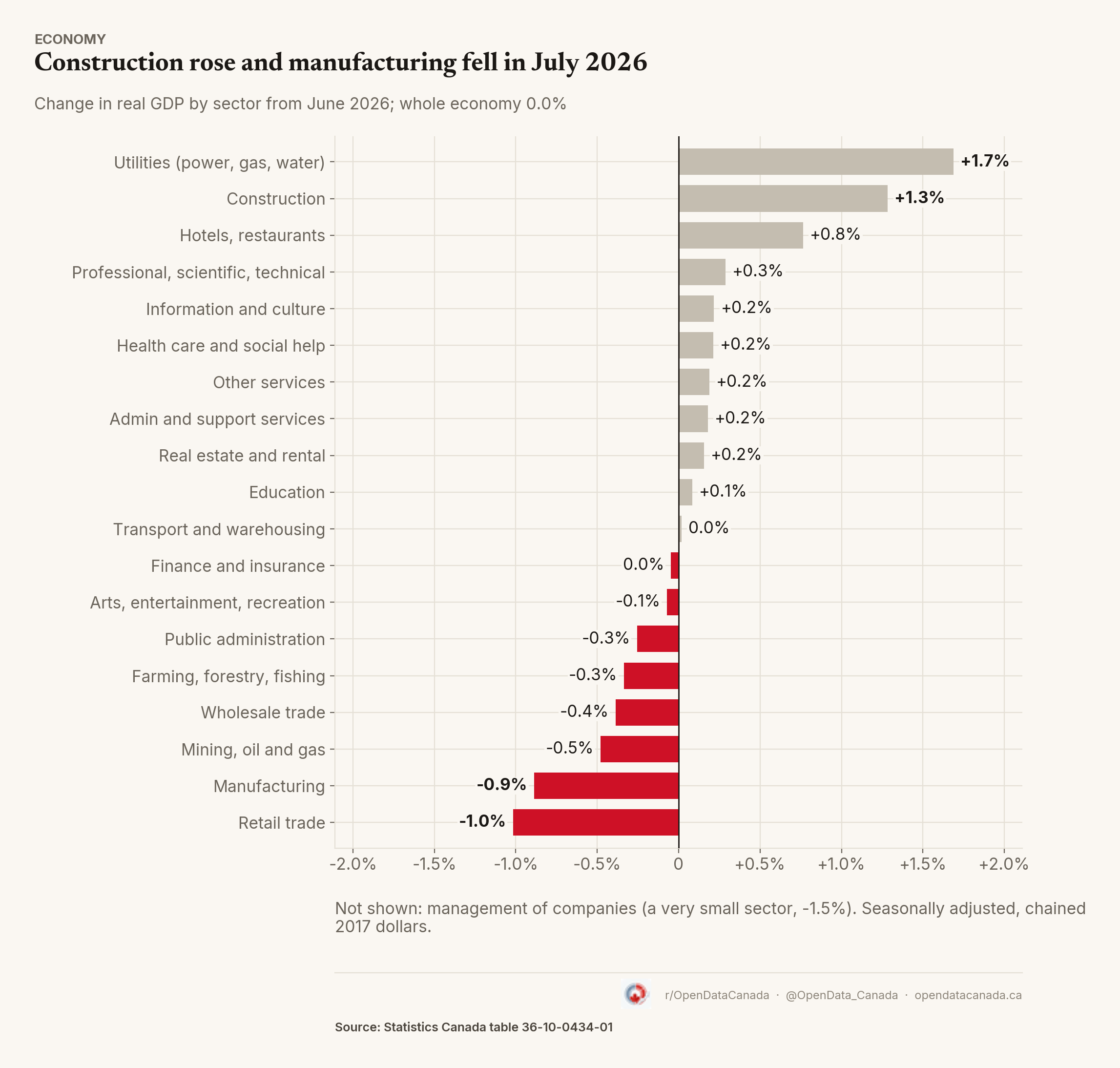 Change in real GDP by sector in July 2026. Utilities +1.7% and construction +1.3% grew most; retail trade -1.0% and manufacturing -0.9% fell most.