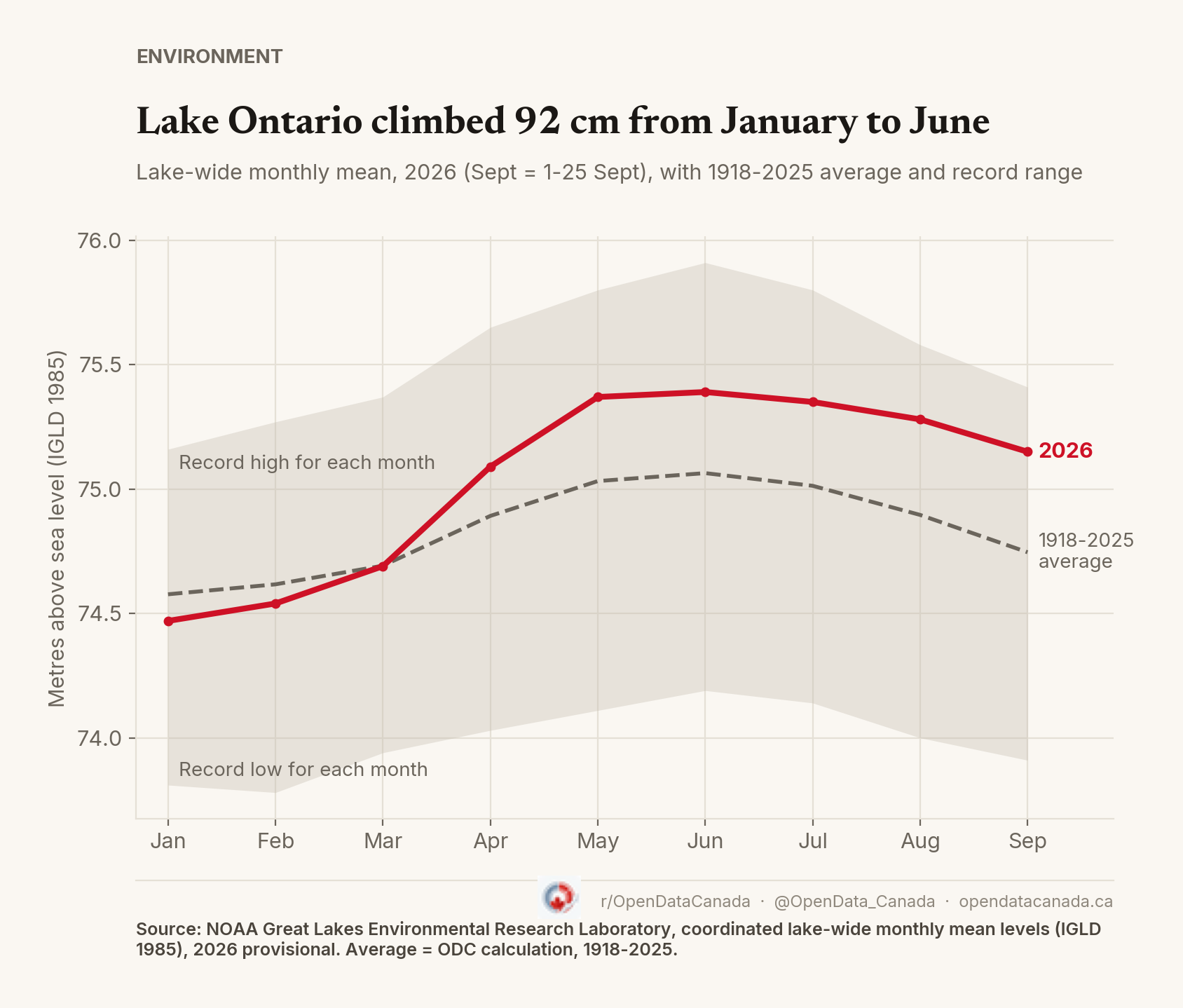 Line chart of Lake Ontario's 2026 monthly water level in metres against its 1918 to 2025 average and the record high and low for each month. The 2026 line starts below average in January, rises well above it from April and stays above through September, inside the record range.