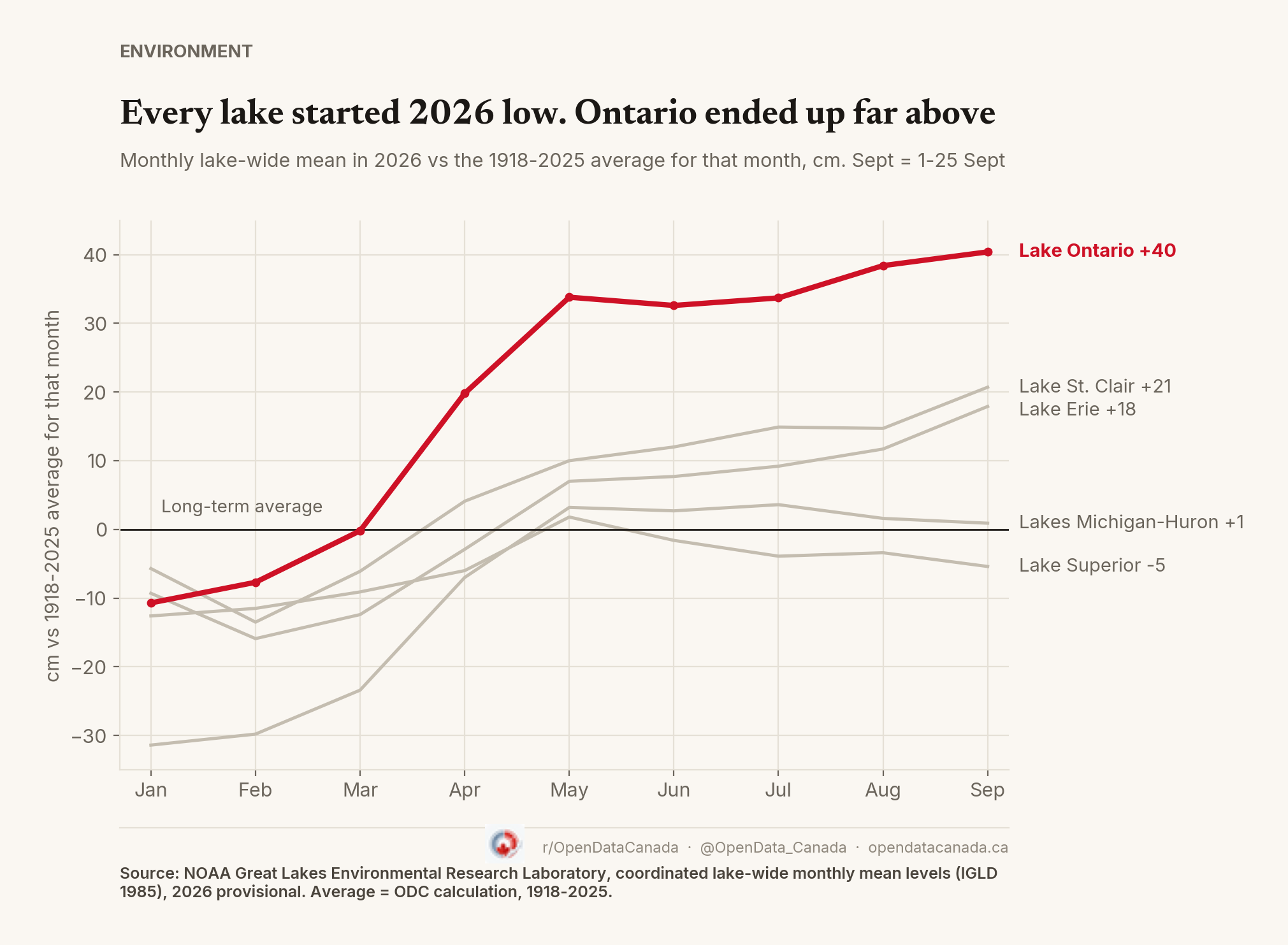 Line chart of each Great Lake's 2026 monthly level versus its 1918 to 2025 average for that month. All five start below zero in January. Lake Ontario, highlighted in red, is at zero in March and climbs to plus 40 centimetres by September. Lake Superior ends at minus 5.