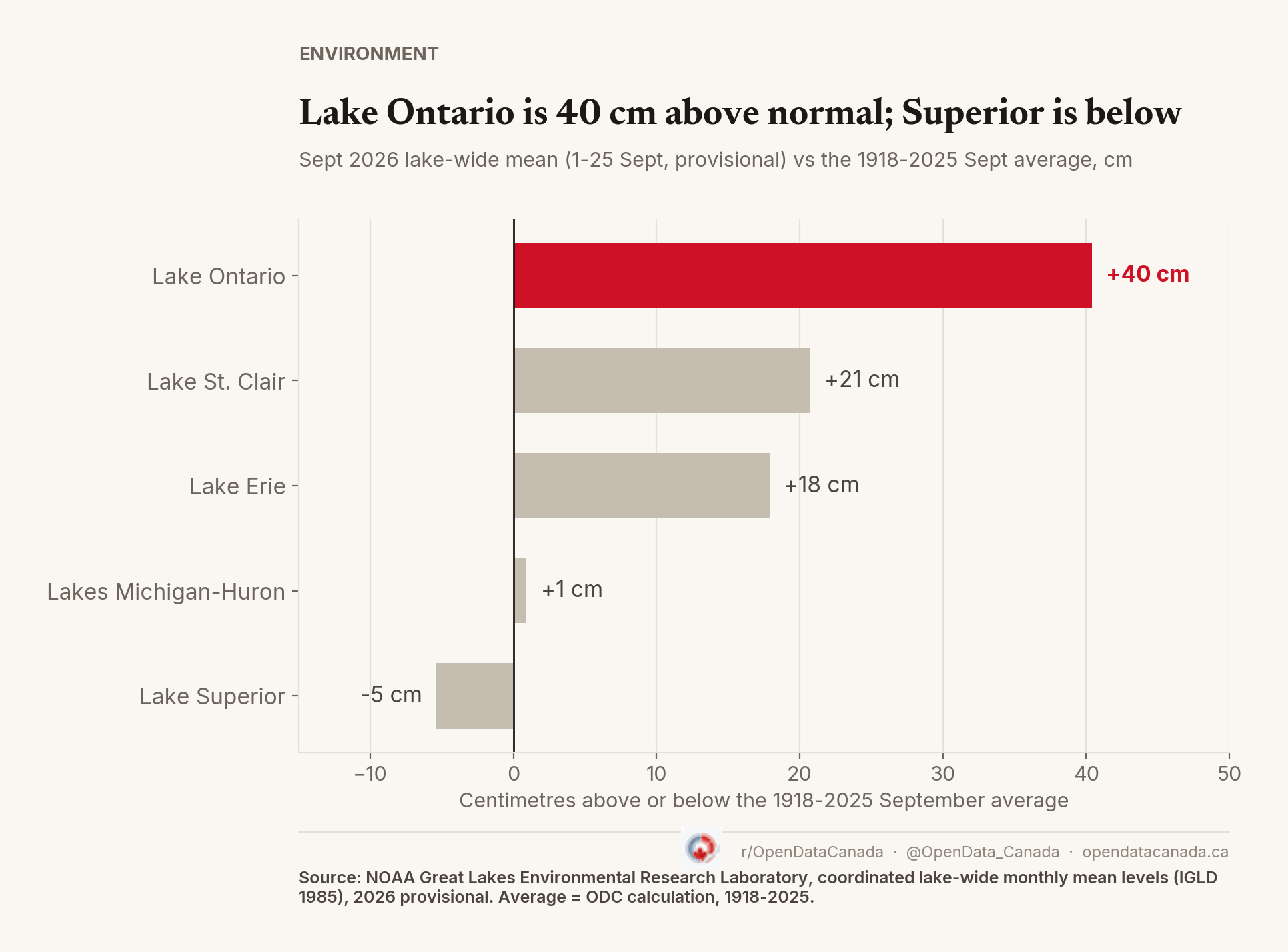 Horizontal bar chart of September 2026 water levels versus the 1918 to 2025 September average: Lake Ontario plus 40 centimetres, Lake St. Clair plus 21, Lake Erie plus 18, Lakes Michigan-Huron plus 1, Lake Superior minus 5.