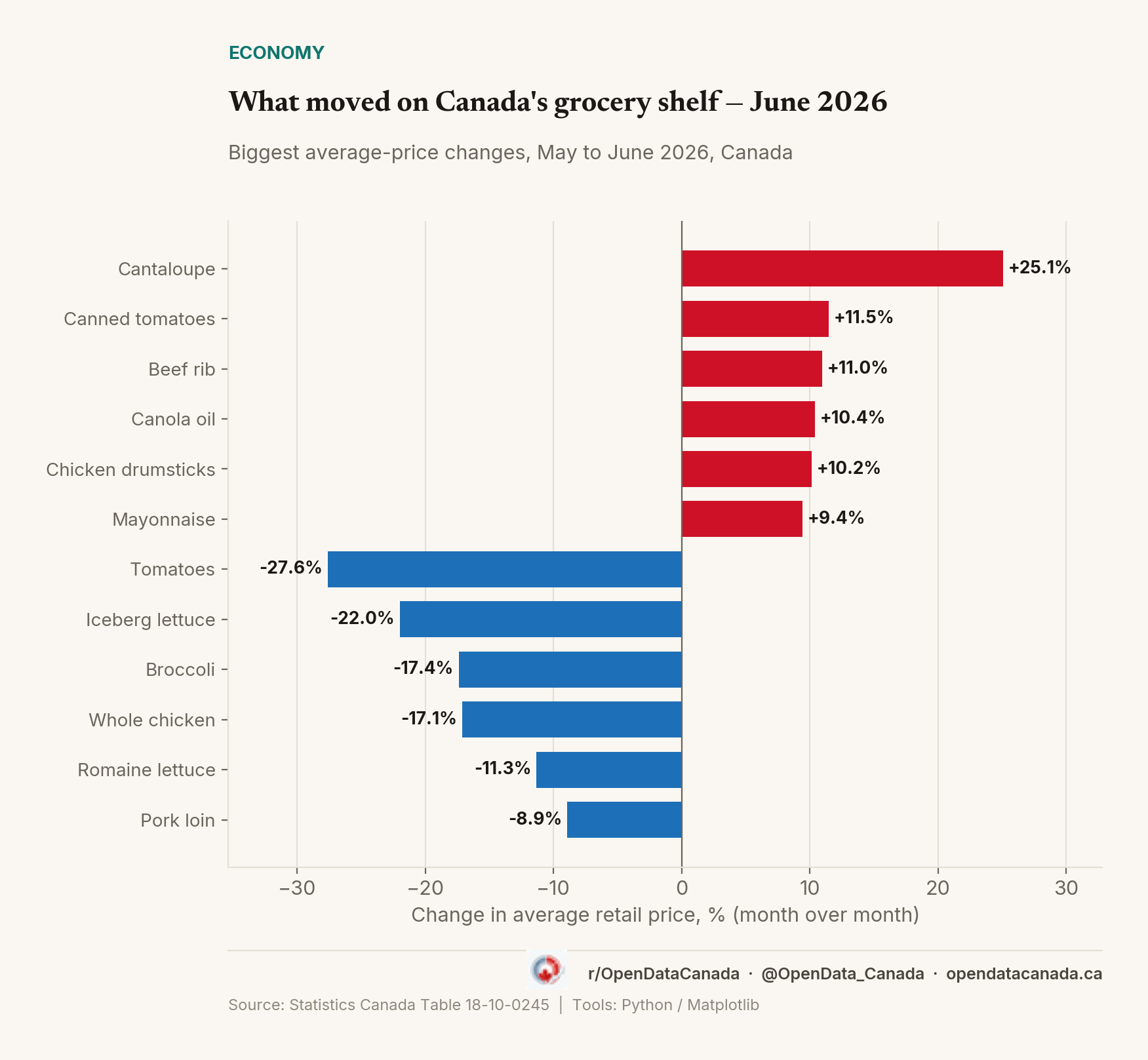 Biggest average grocery price changes in Canada, June 2026, Statistics Canada