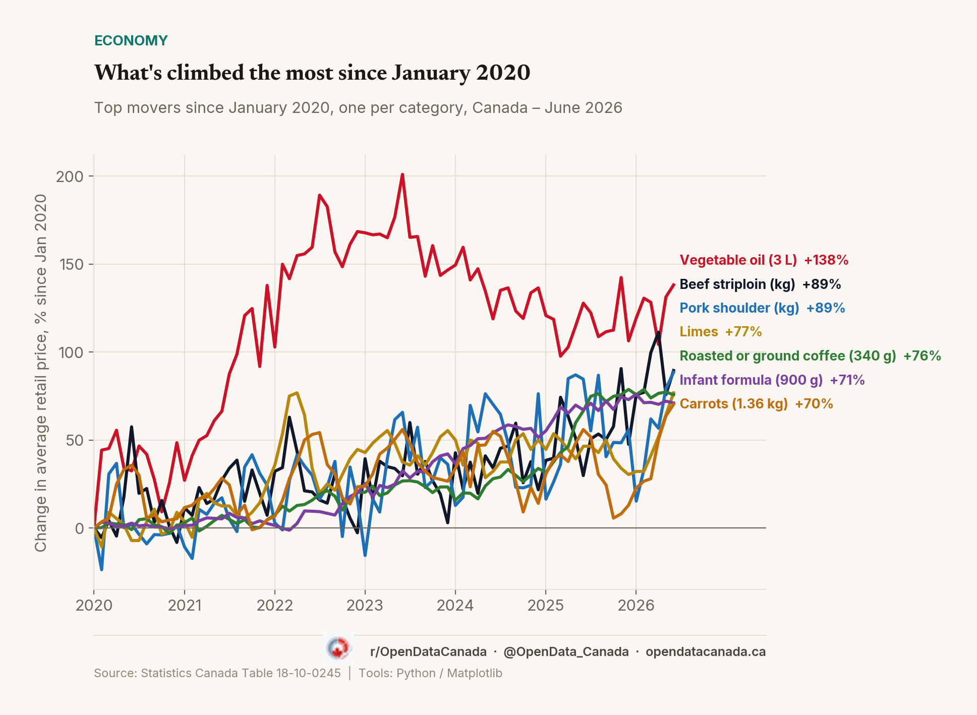 Staple grocery prices in Canada since January 2020