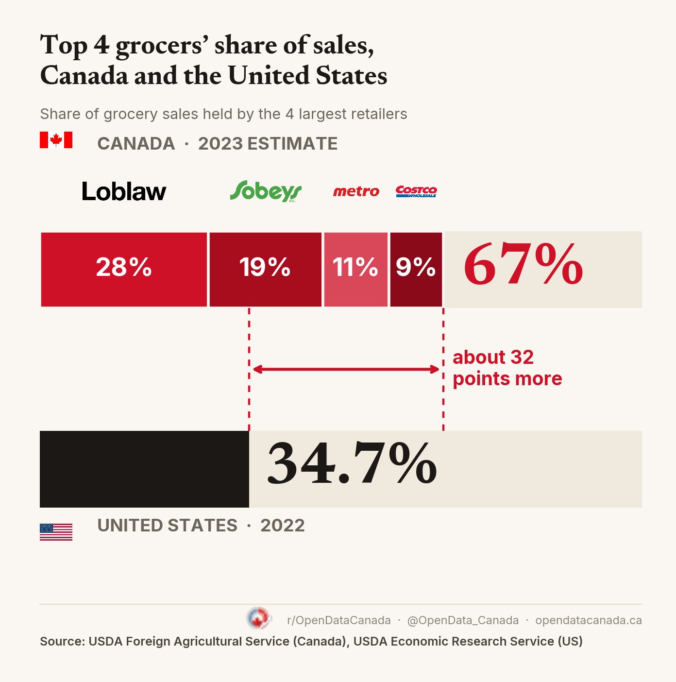 Bar chart: Loblaw 28, Sobeys 19, Metro 11 and Costco 9 percent add up to 67 percent of Canadian grocery sales in 2023, against 34.7 percent for the US top four