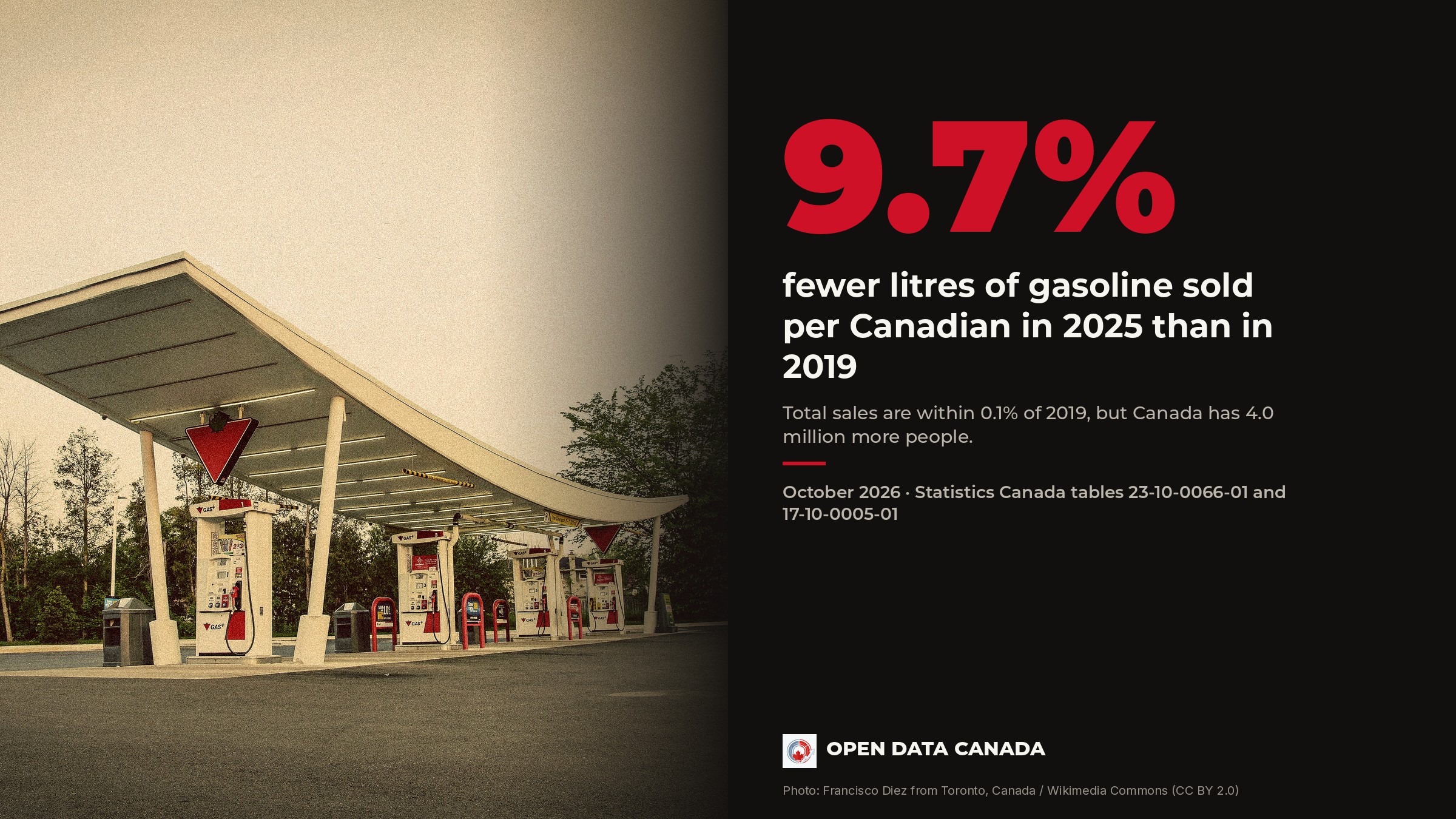 A Canadian gas station with an empty pump island, beside the figure 9.7% fewer litres of gasoline sold per Canadian in 2025 than in 2019