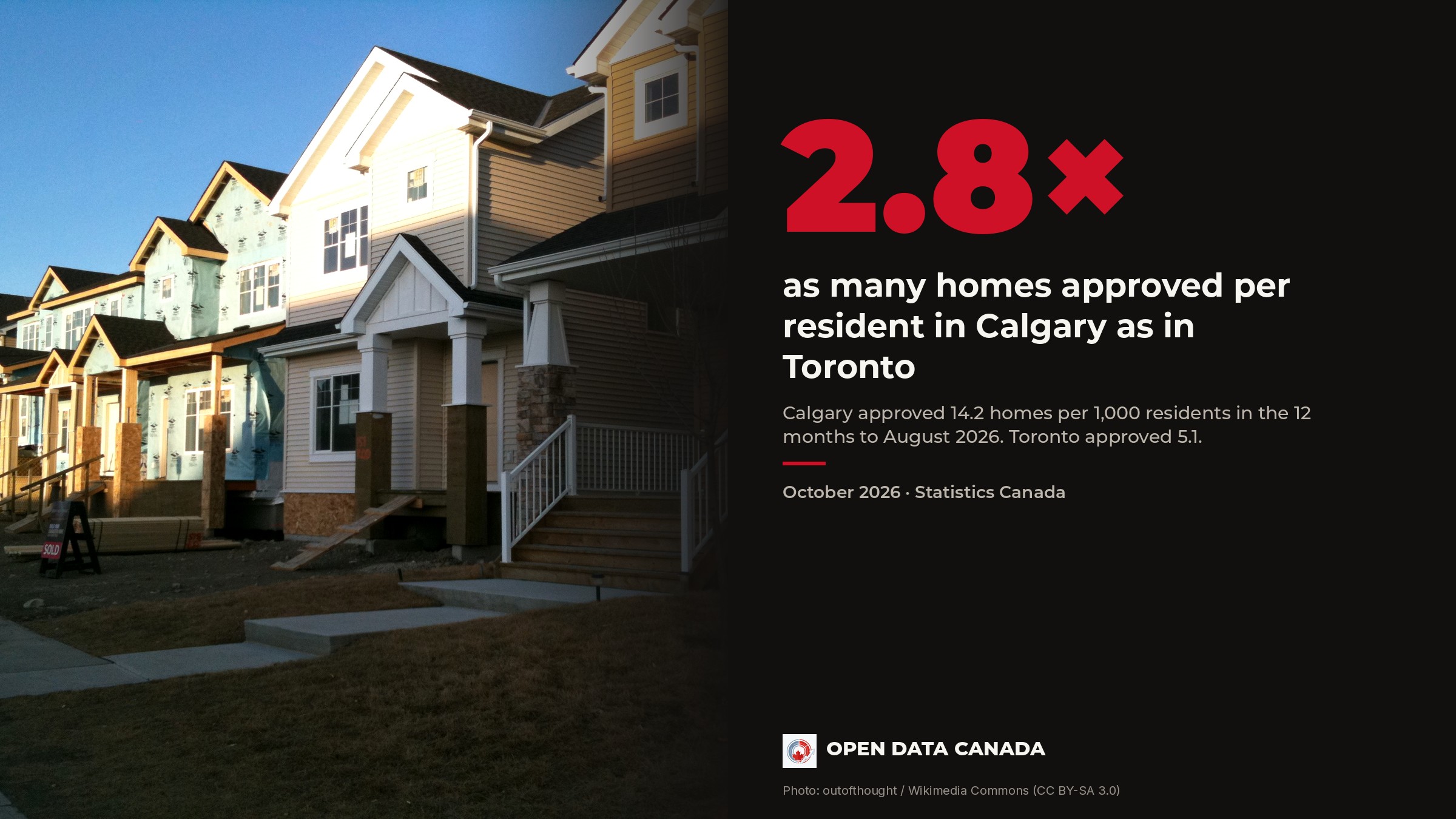 New houses under construction on a street in Royal Oak, northwest Calgary, beside a panel reading 2.8 times as many homes approved per resident in Calgary as in Toronto