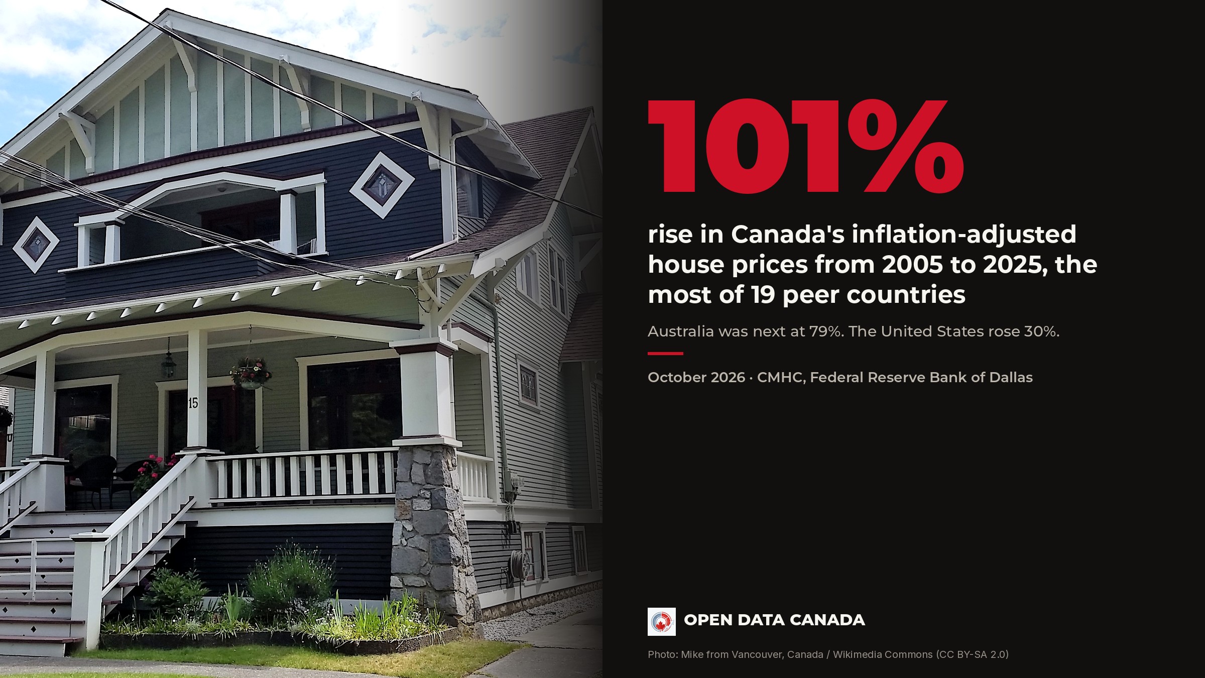 A wood-frame house with a covered front porch in Victoria's Fairfield neighbourhood, beside a panel reading 101%, the rise in Canada's inflation-adjusted house prices from 2005 to 2025