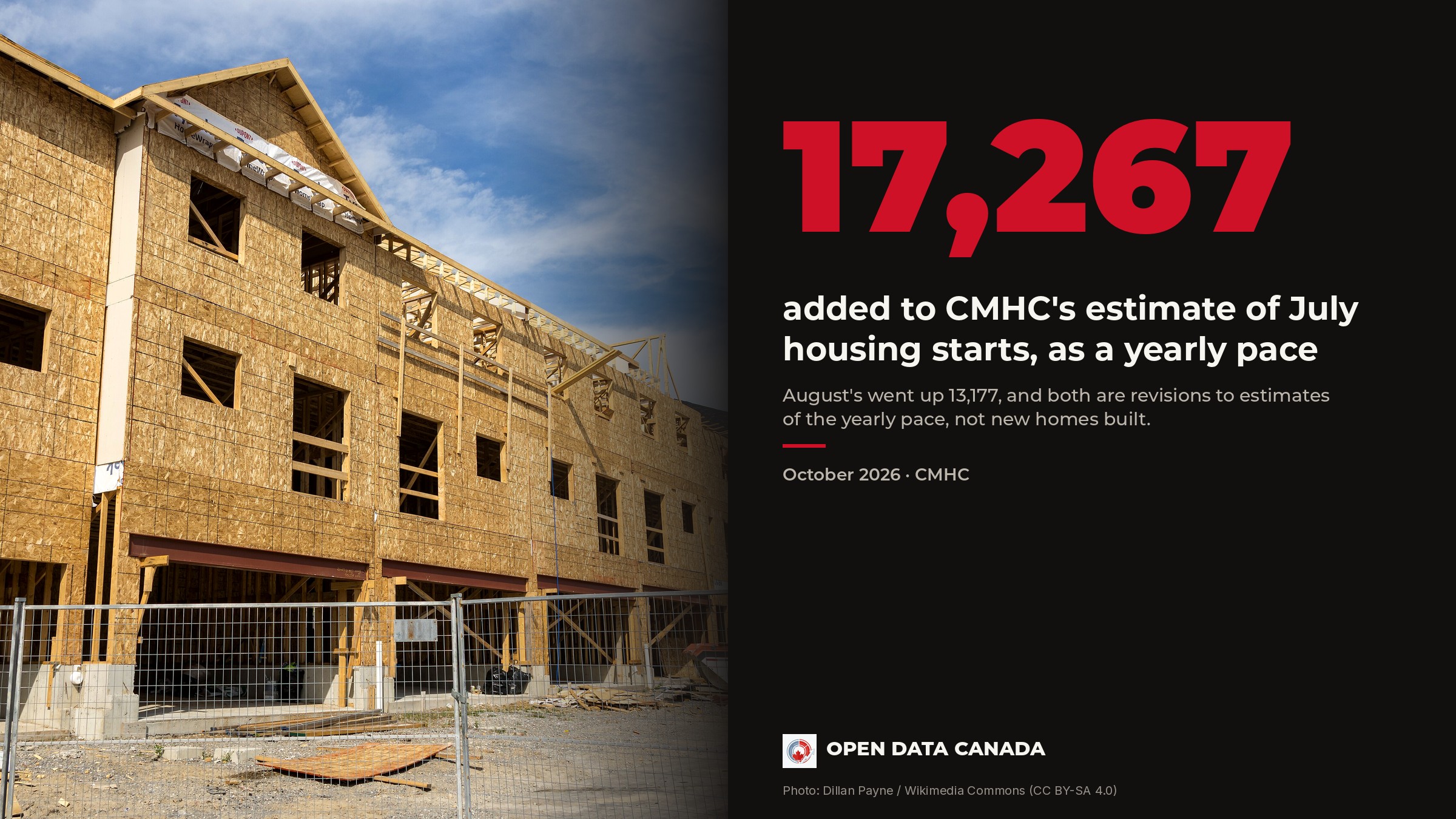 Wood-framed townhouses under construction behind a site fence in Newcastle, Ontario, beside a panel reading 17,267 added to CMHC's estimate of July housing starts, as a yearly pace