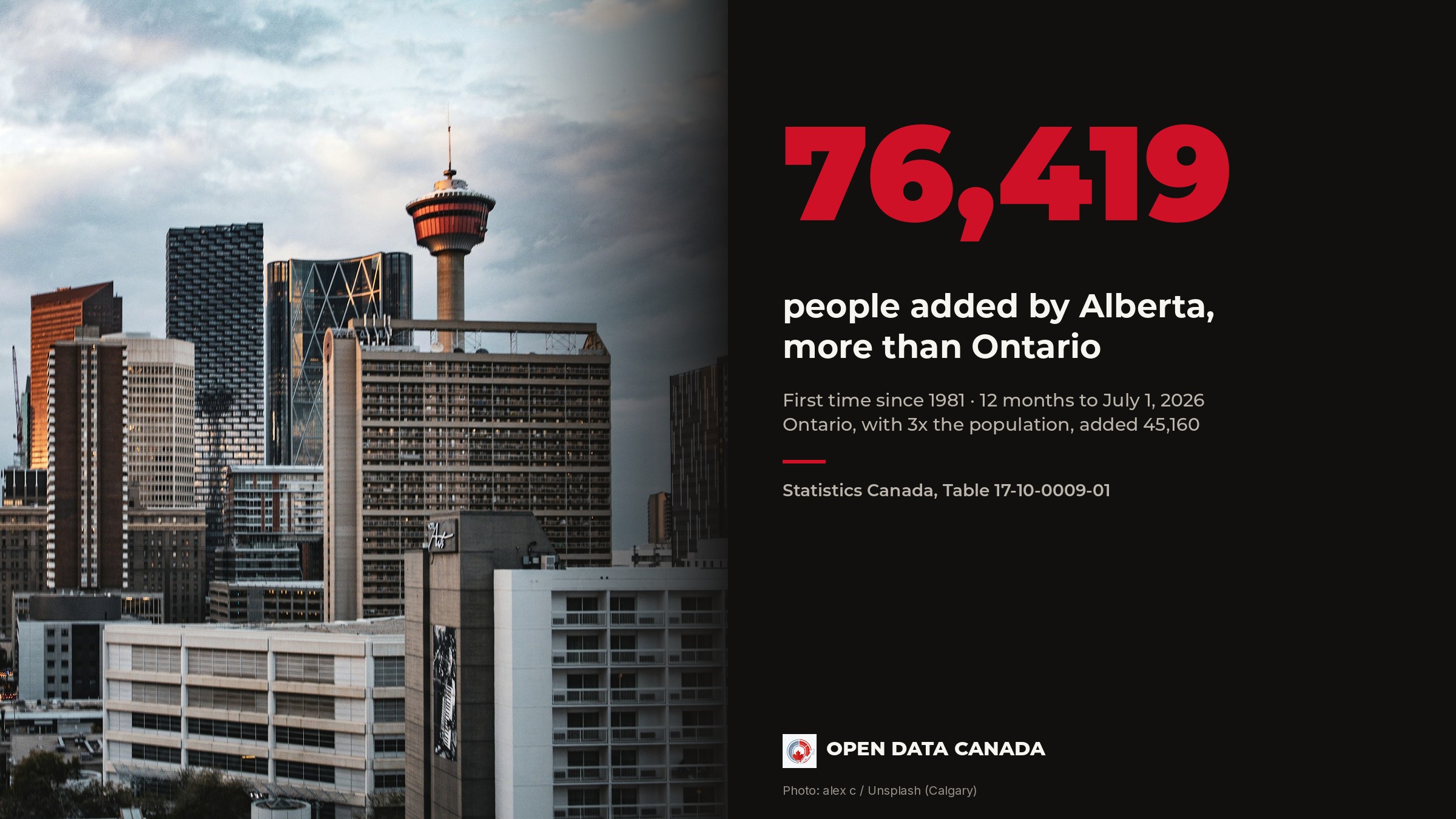 76,419 people added by Alberta in the 12 months to July 1, 2026, more than Ontario's 45,160, beside a photo of the Calgary skyline and Calgary Tower